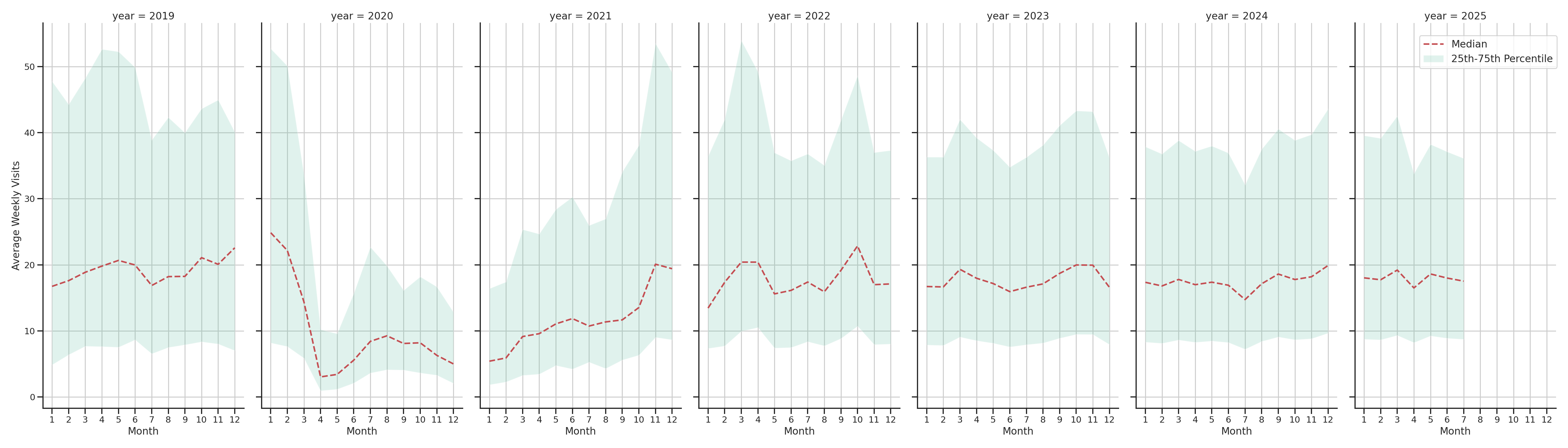 Event Facilities Weekly visits, measured vs. first party data\label{trends}
