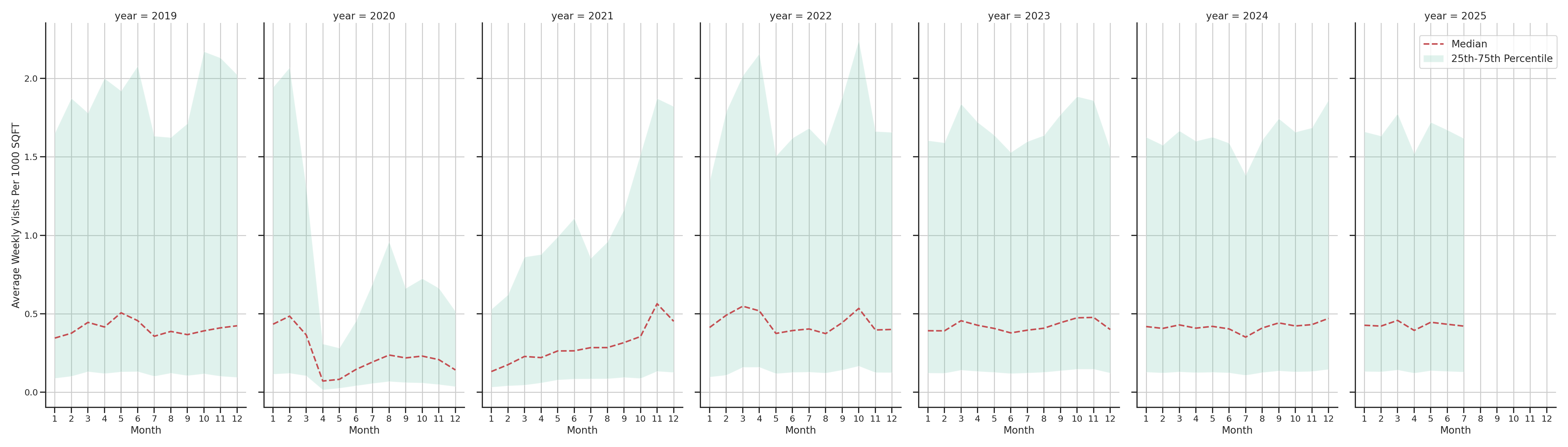 Event Facilities Standalone Weekly Visits per 1000 SQFT, measured vs. first party data