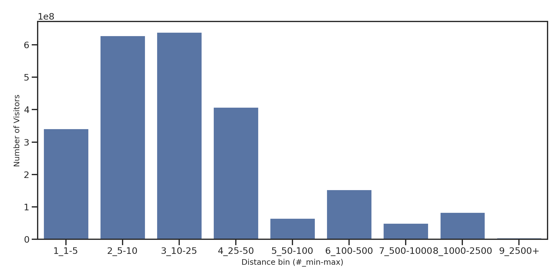 Event Facilities Device home to place distance weighted device visits