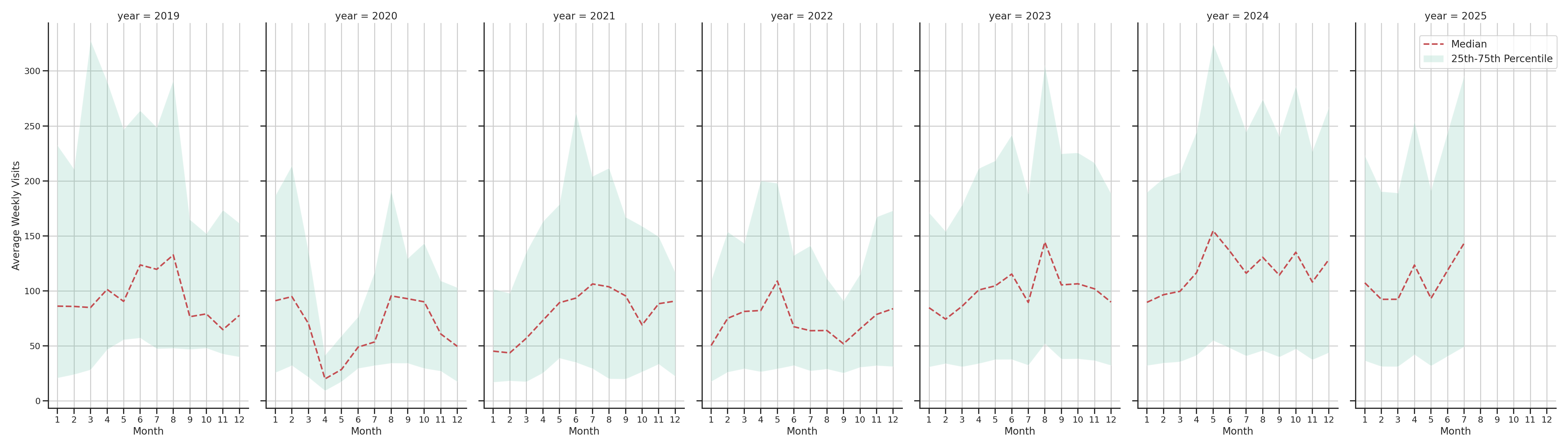 Ferries Weekly visits, measured vs. first party data\label{trends}