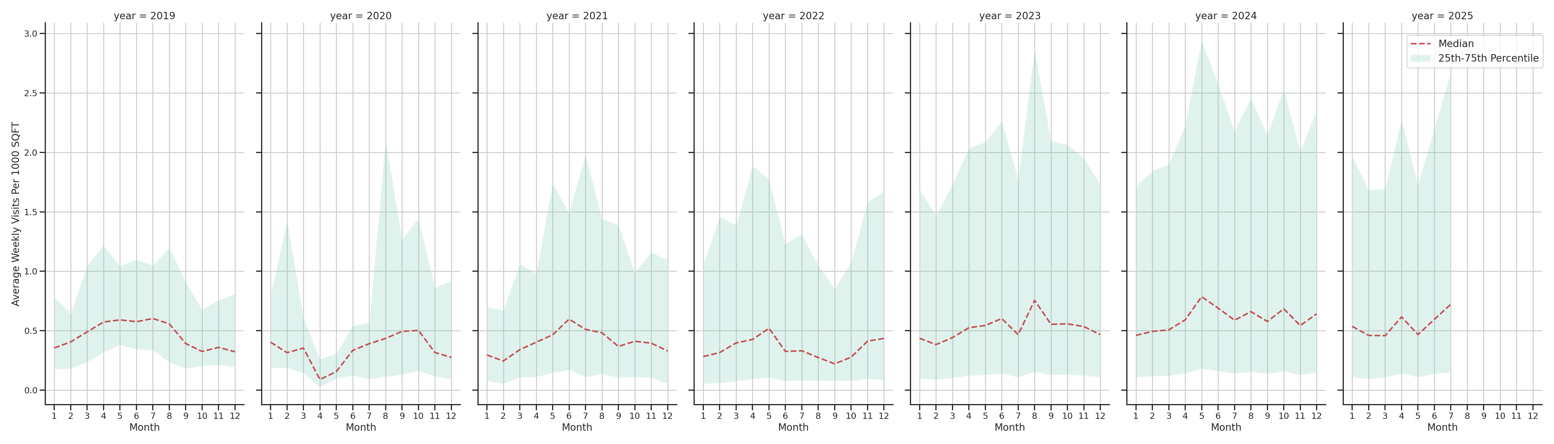 Ferries Standalone Weekly Visits per 1000 SQFT, measured vs. first party data
