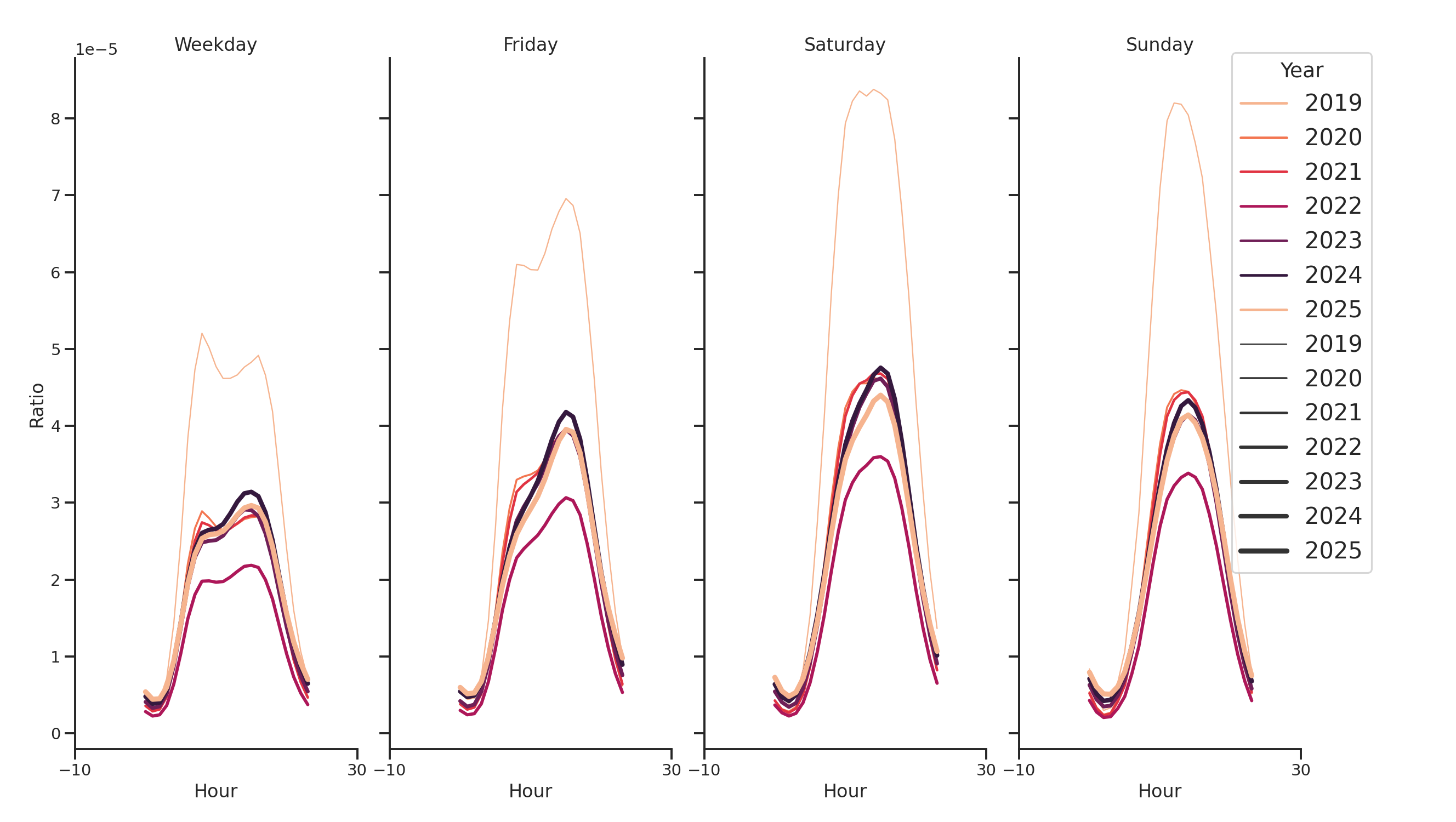 Ferries Day of Week and Hour of Day Profiles