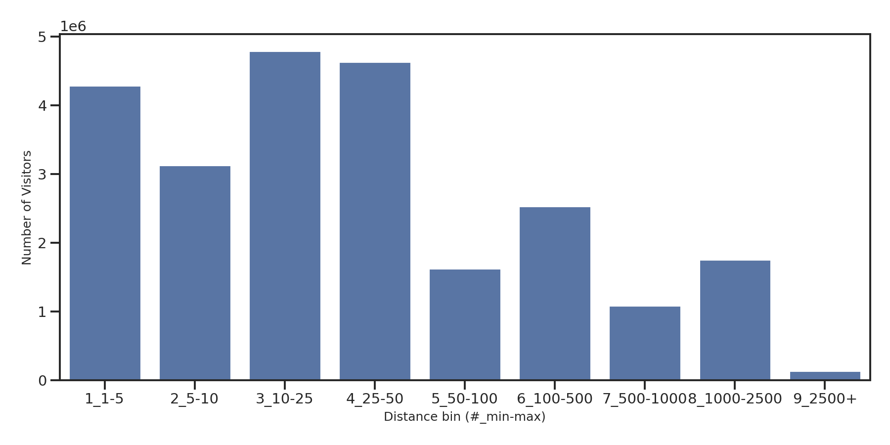 Ferries Device home to place distance weighted device visits