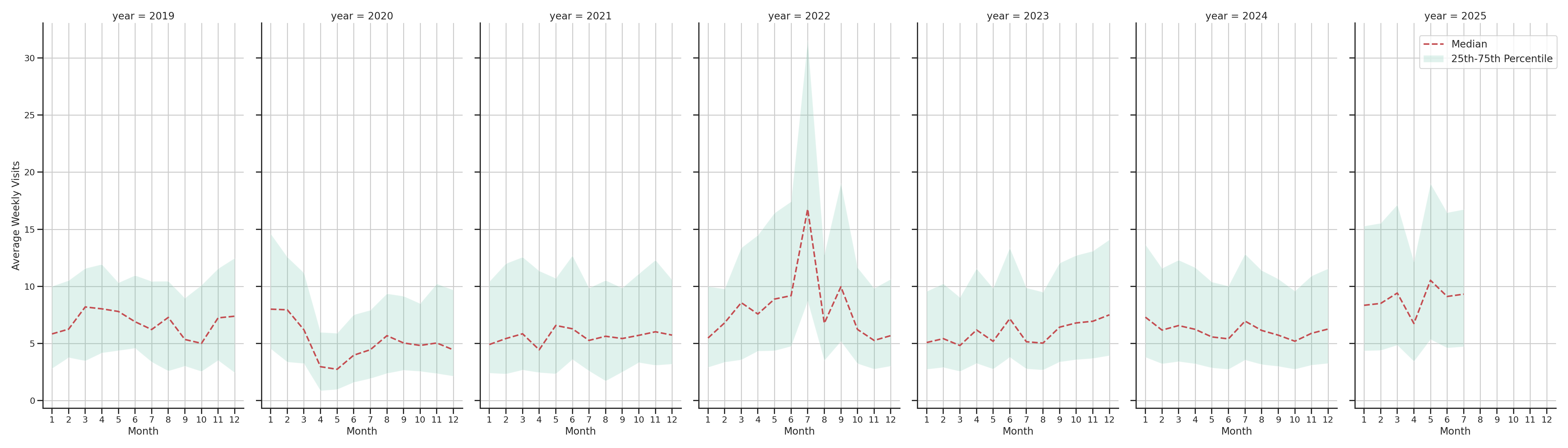 Fire Departments Weekly visits, measured vs. first party data\label{trends}