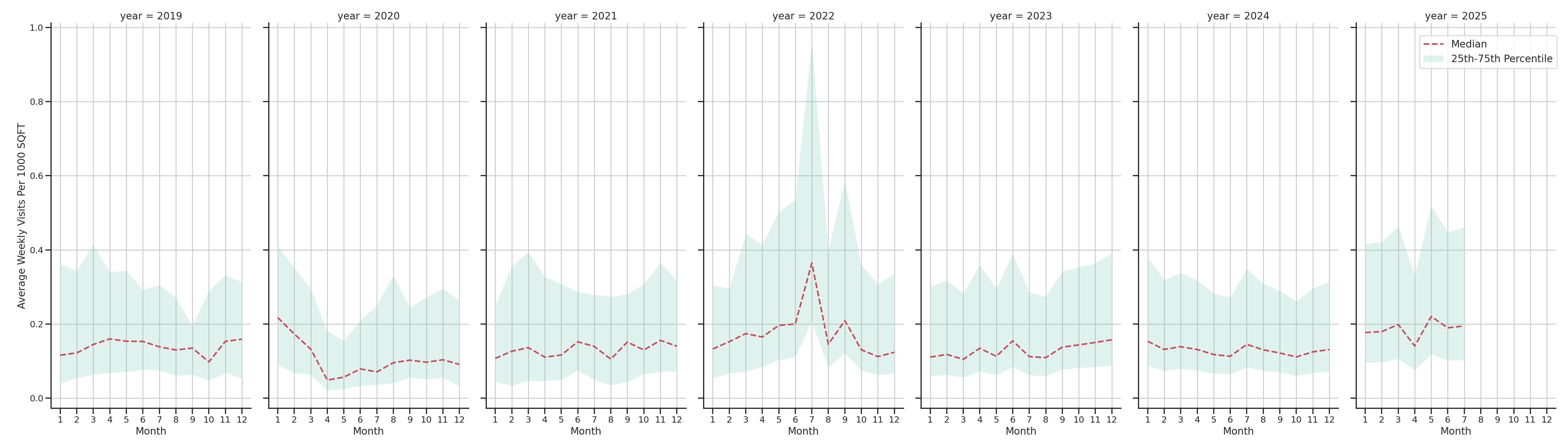 Fire Departments Standalone Weekly Visits per 1000 SQFT, measured vs. first party data