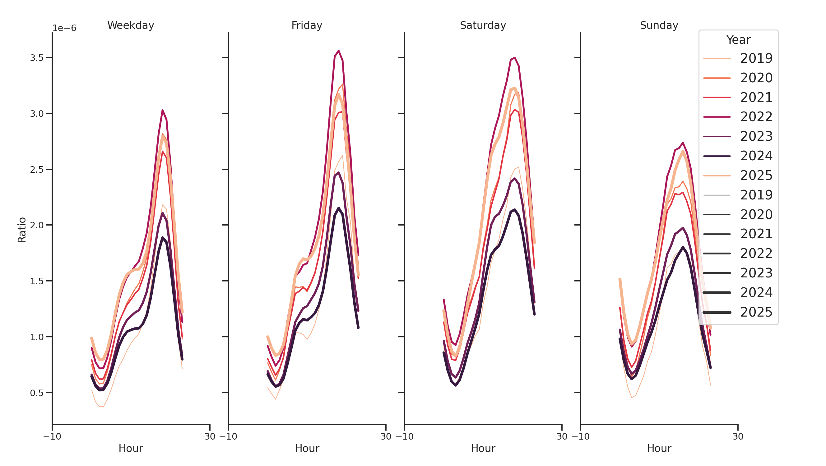 Fire Departments Day of Week and Hour of Day Profiles
