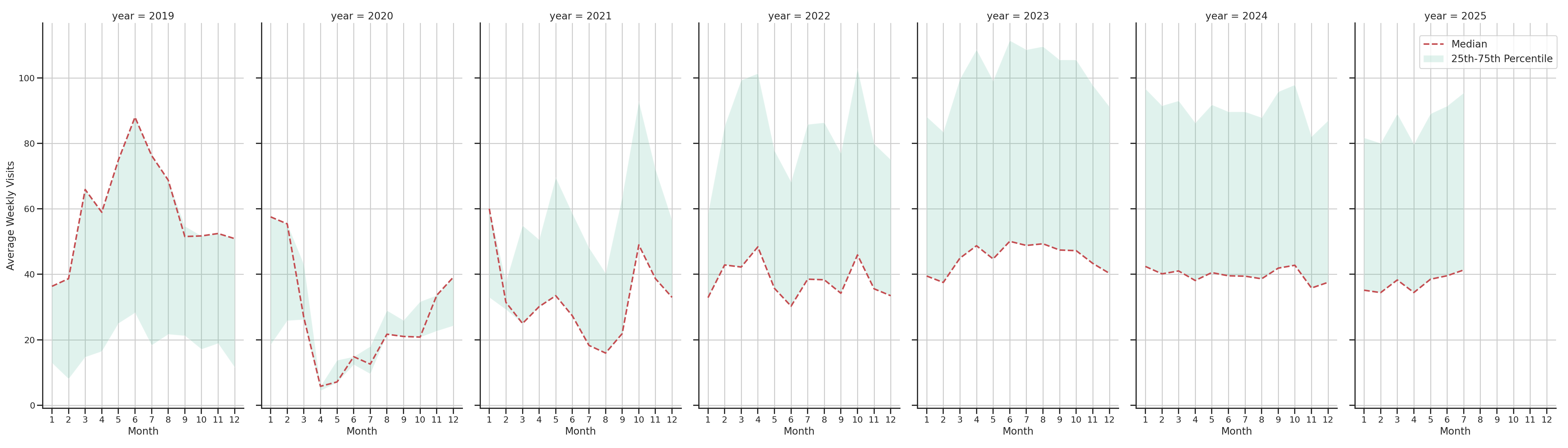 Food Courts Weekly visits, measured vs. first party data\label{trends}