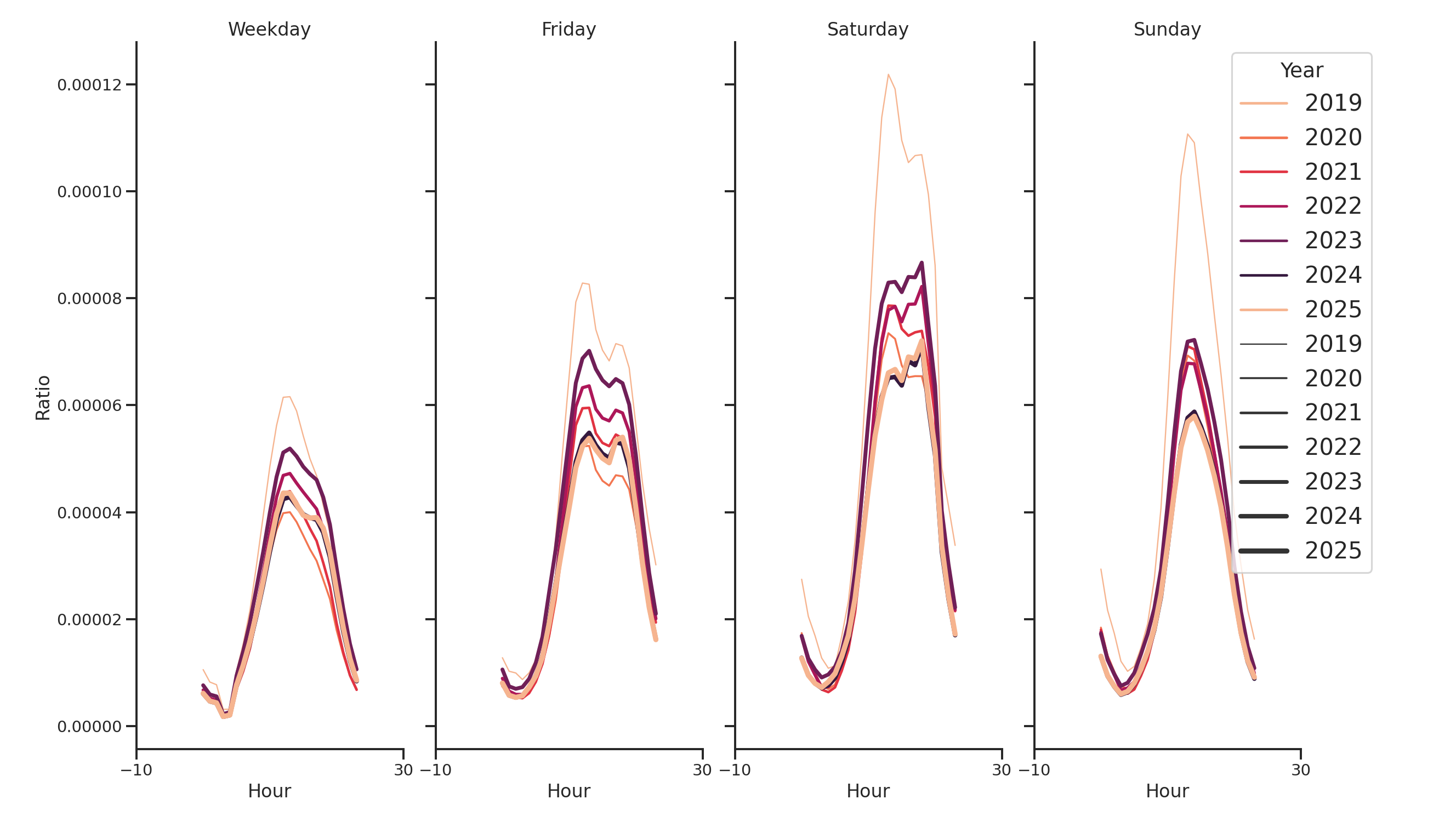 Food Courts Day of Week and Hour of Day Profiles