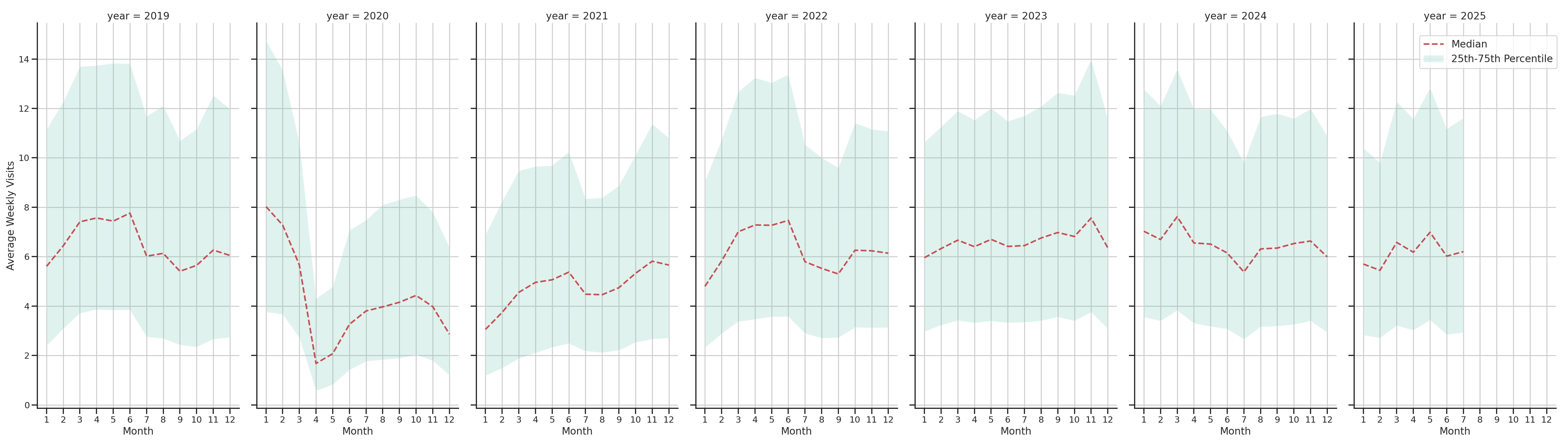 Fraternal Organizations Weekly visits, measured vs. first party data\label{trends}