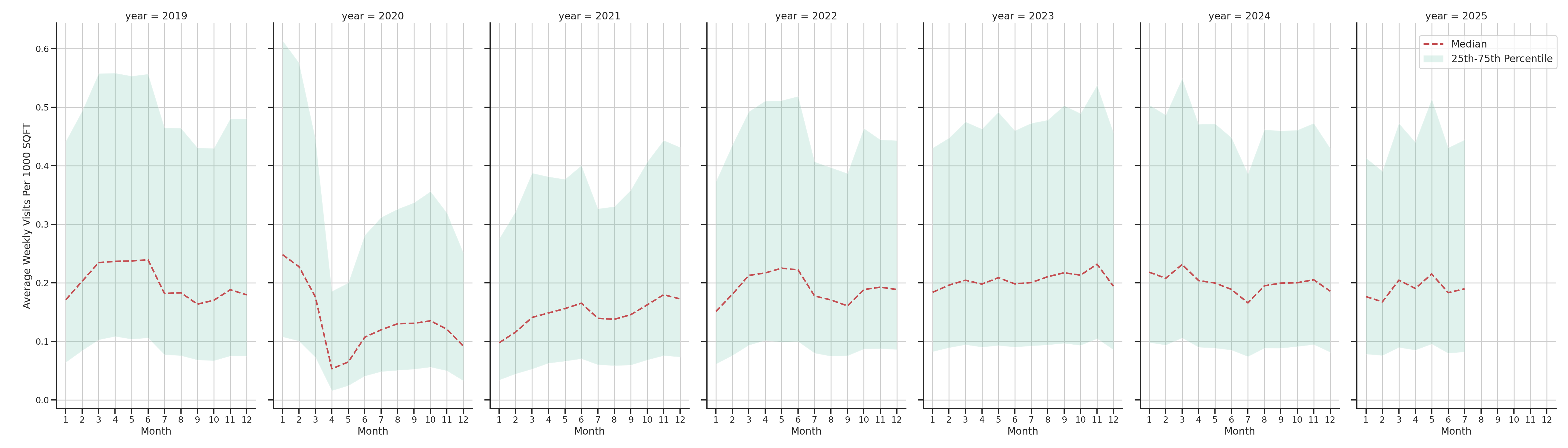 Fraternal Organizations Standalone Weekly Visits per 1000 SQFT, measured vs. first party data