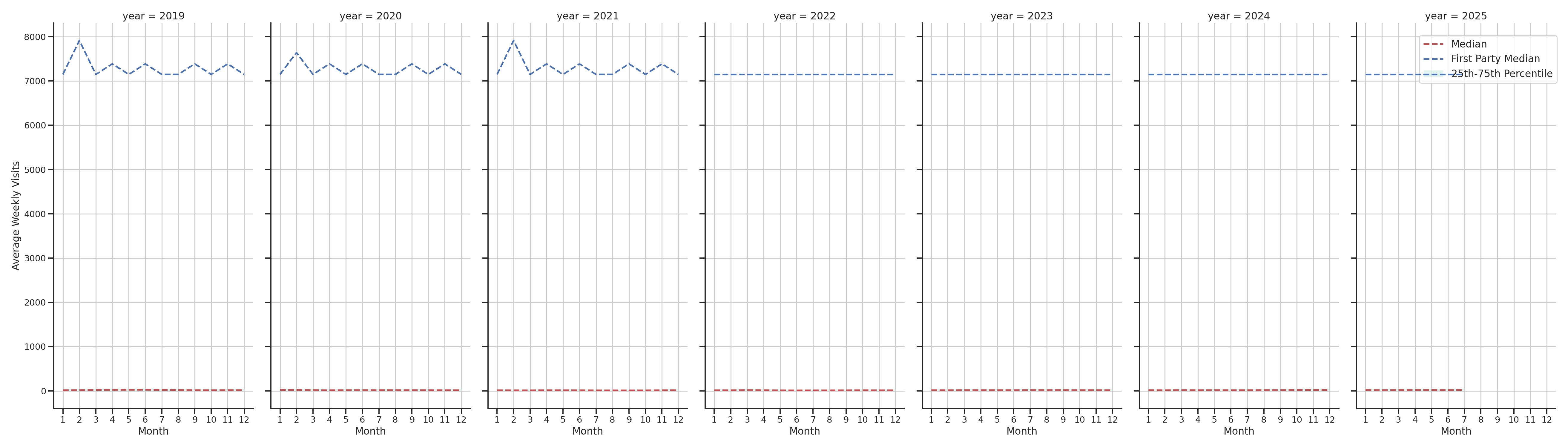 Gas Stations Weekly visits, measured vs. first party data\label{trends}