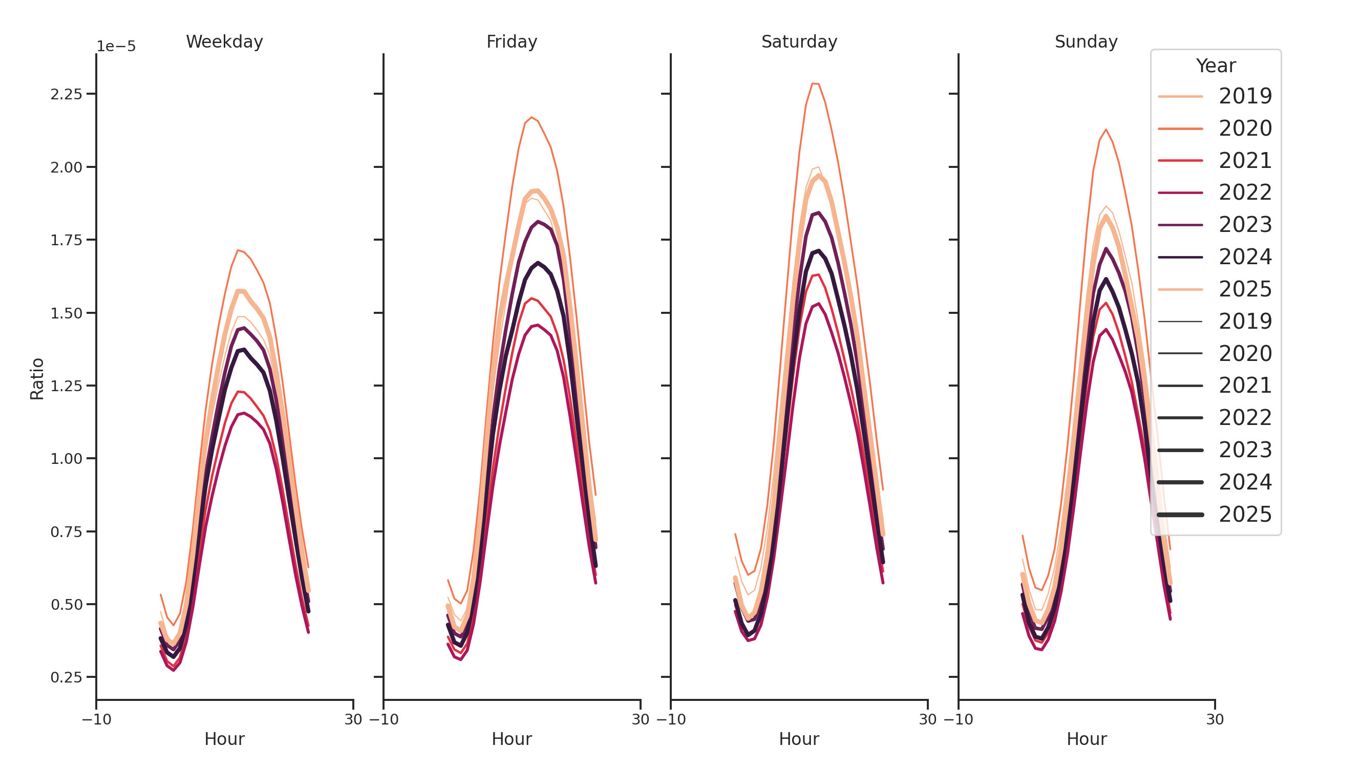 Gas Stations Day of Week and Hour of Day Profiles
