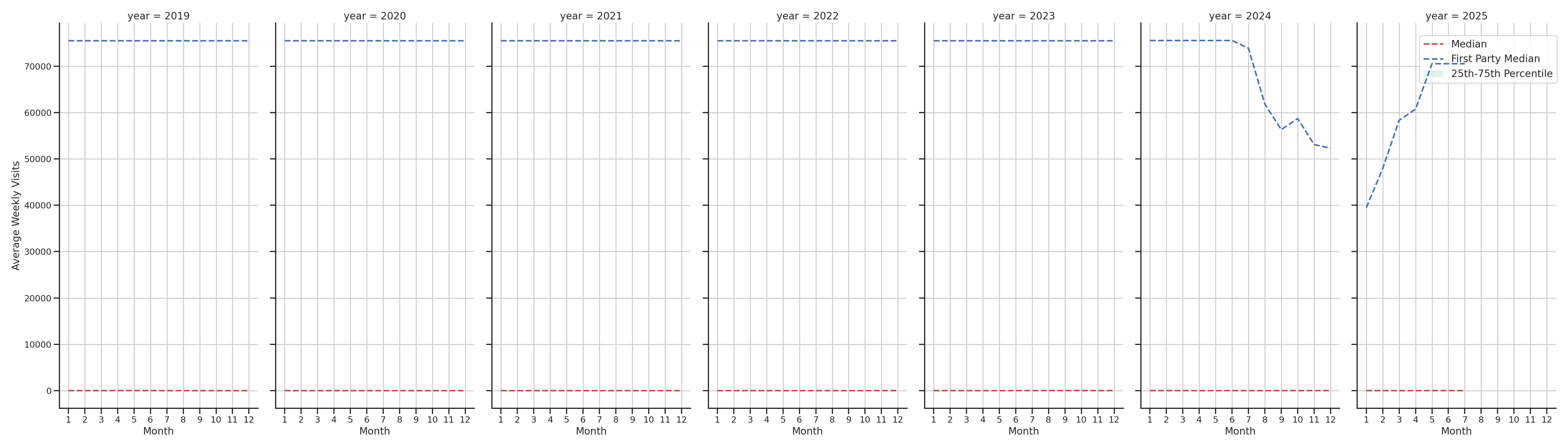 General Aviation Airports Weekly visits, measured vs. first party data\label{trends}