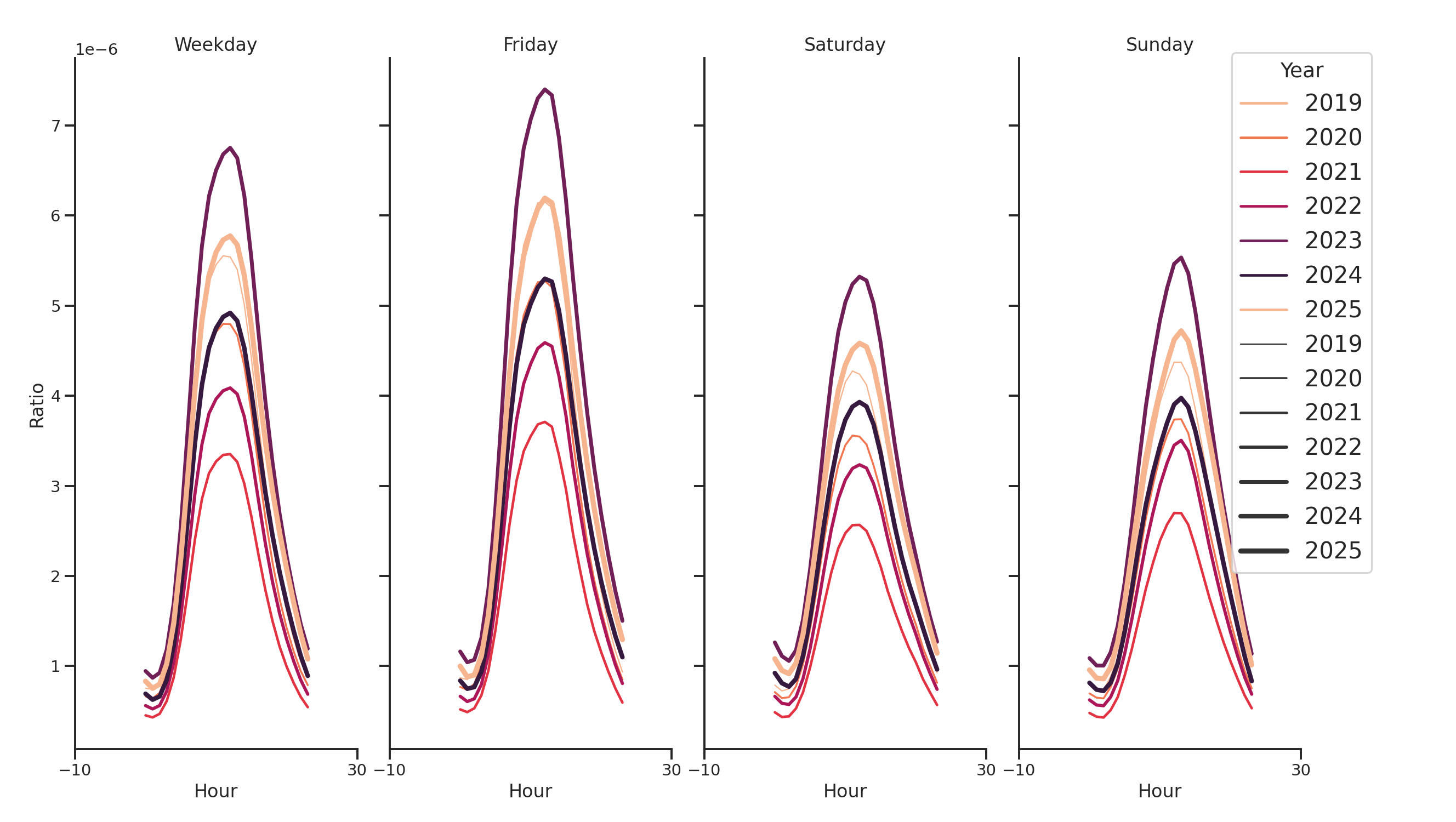 General Aviation Airports Day of Week and Hour of Day Profiles