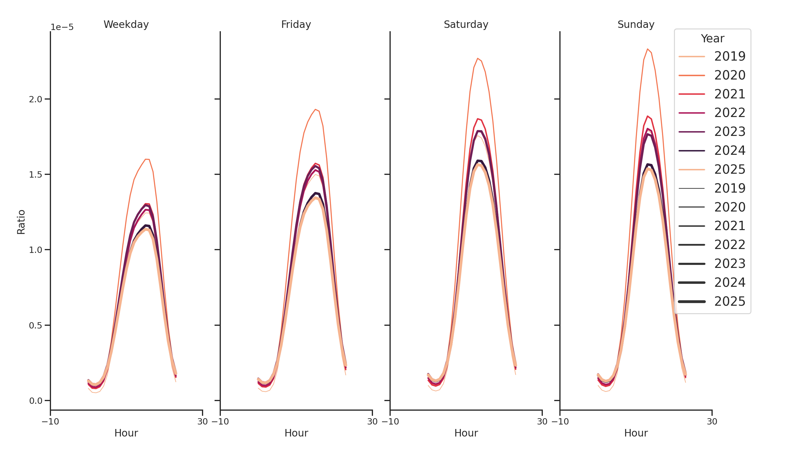 Grocery Stores Day of Week and Hour of Day Profiles