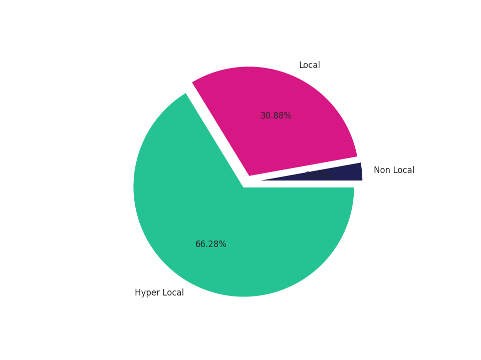 Grocery Stores Tradeareas visits distribution 