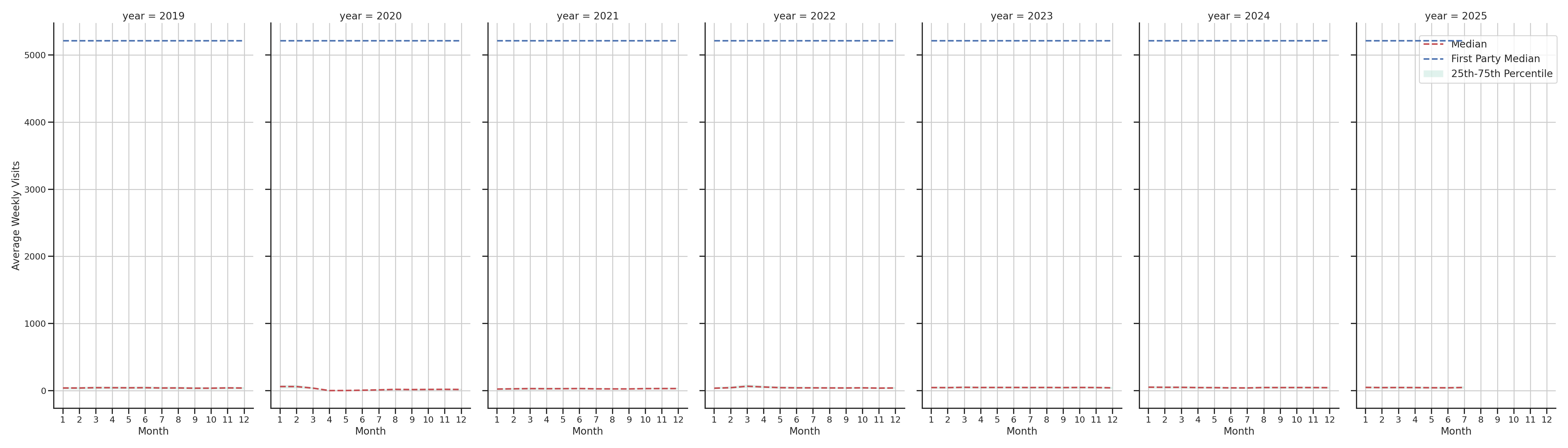Gyms Weekly visits, measured vs. first party data\label{trends}