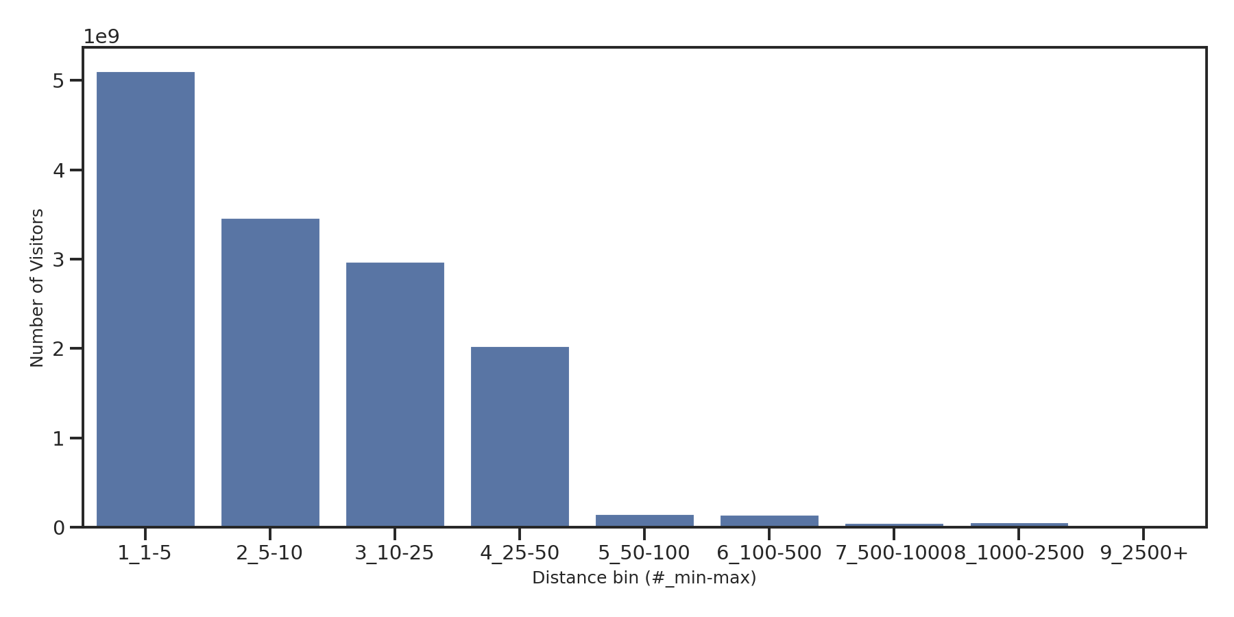 Gyms Device home to place distance weighted device visits