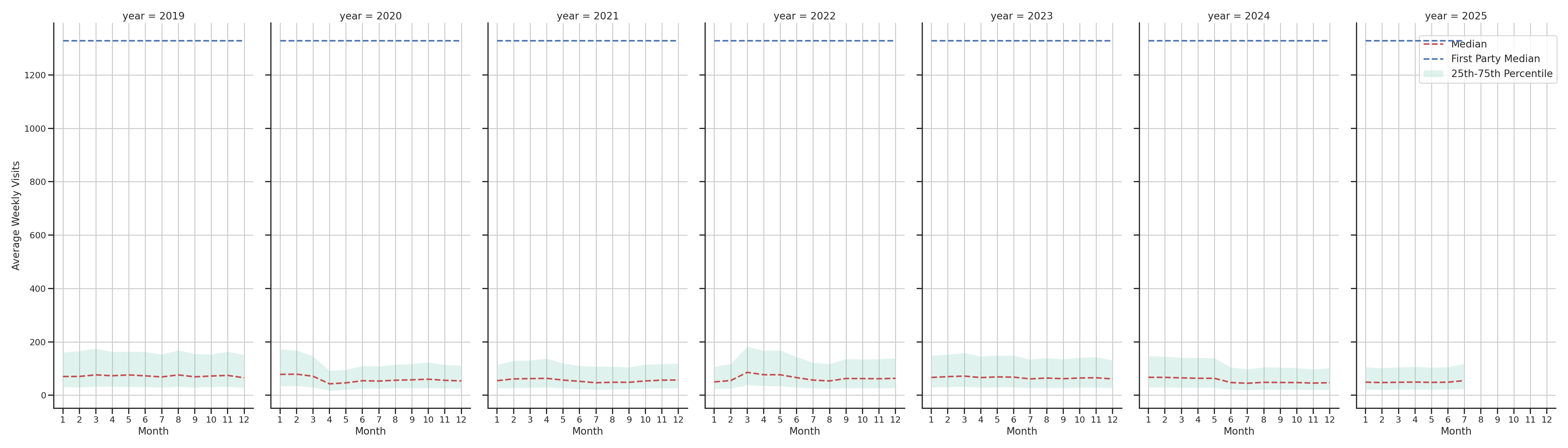 Hospitals Weekly visits, measured vs. first party data\label{trends}