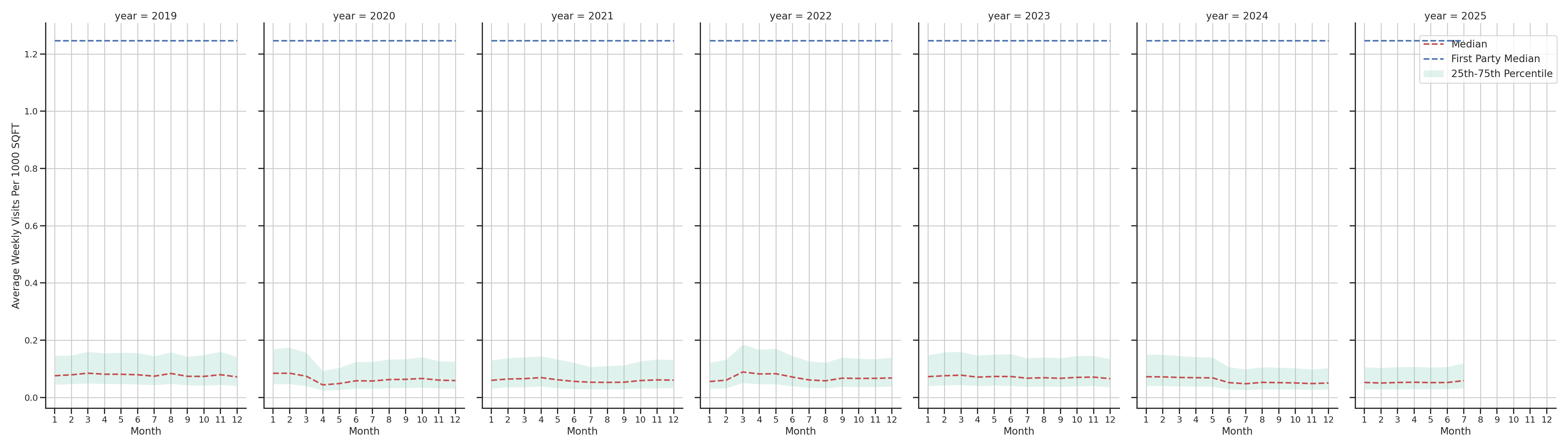 Hospitals Standalone Weekly Visits per 1000 SQFT, measured vs. first party data