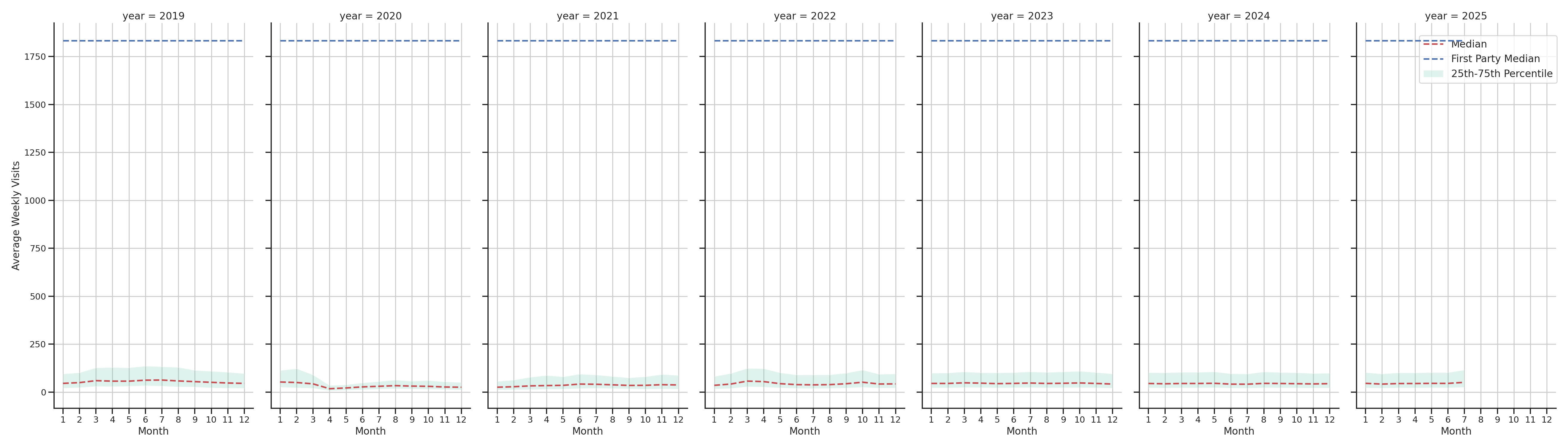 Hotels Weekly visits, measured vs. first party data\label{trends}