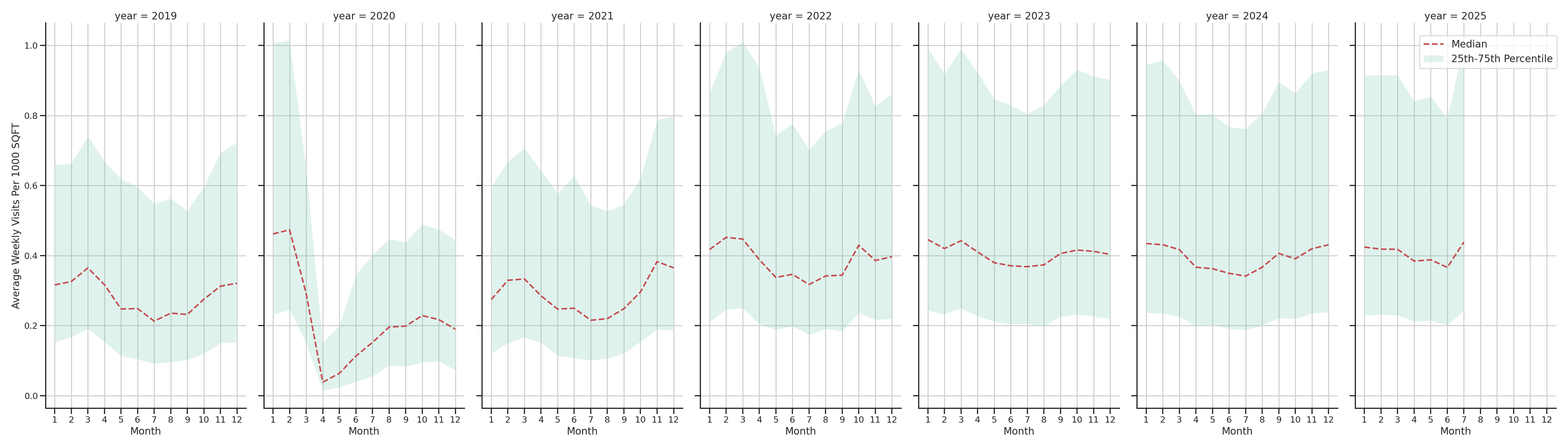 Indoor Recs Standalone Weekly Visits per 1000 SQFT, measured vs. first party data