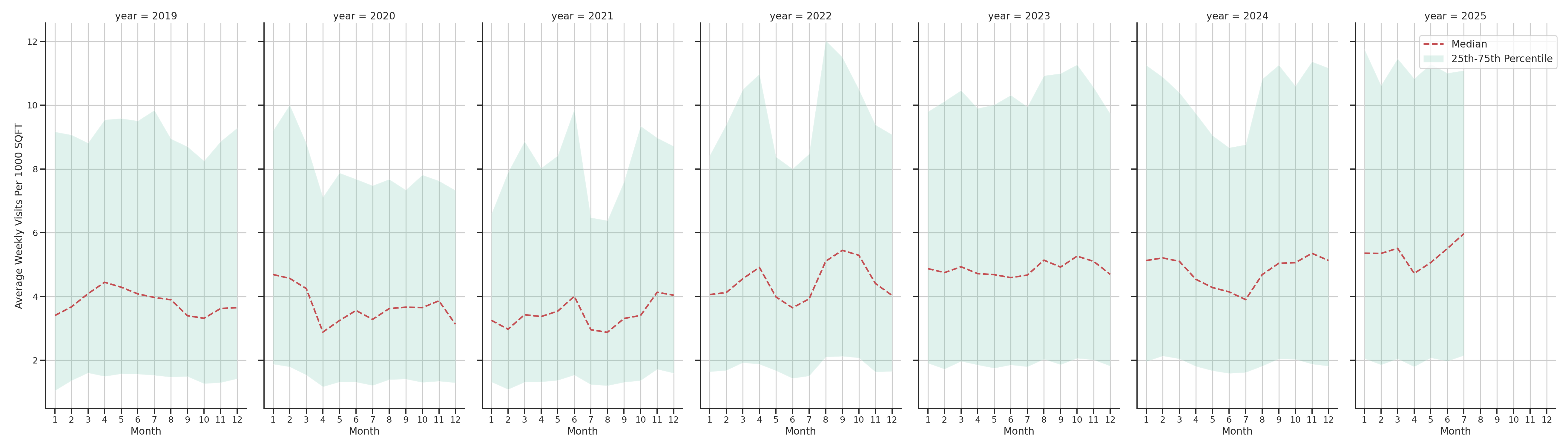 Laundromats Standalone Weekly Visits per 1000 SQFT, measured vs. first party data