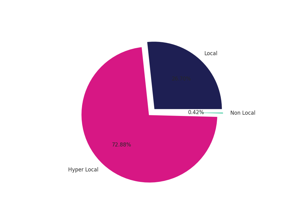 Laundromats Tradeareas visits distribution 