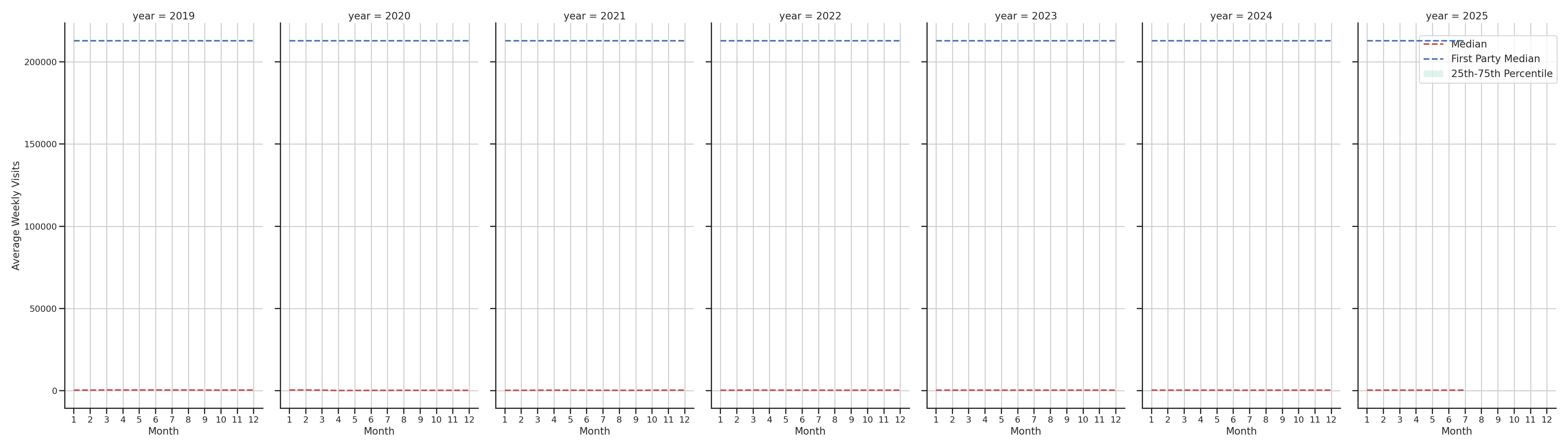Lifestyle Centers Weekly visits, measured vs. first party data\label{trends}