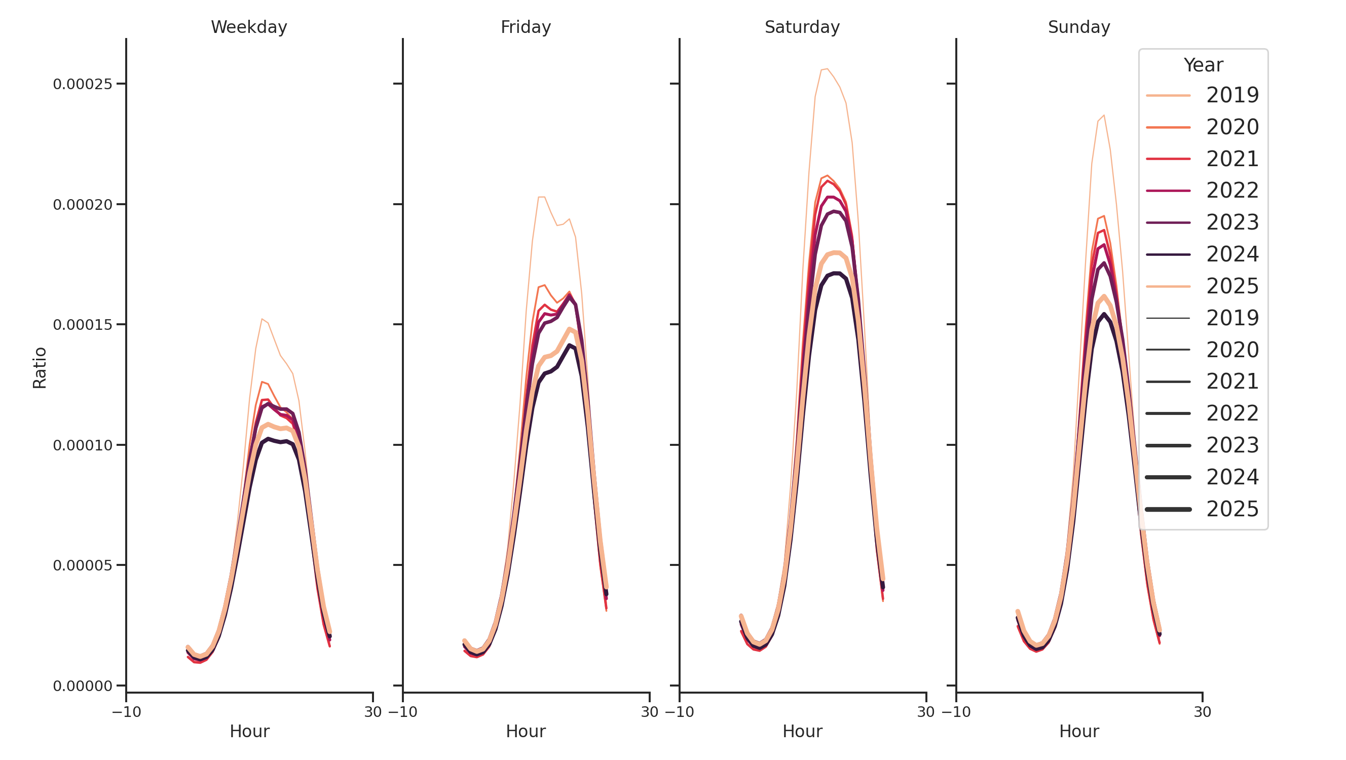 Lifestyle Centers Day of Week and Hour of Day Profiles