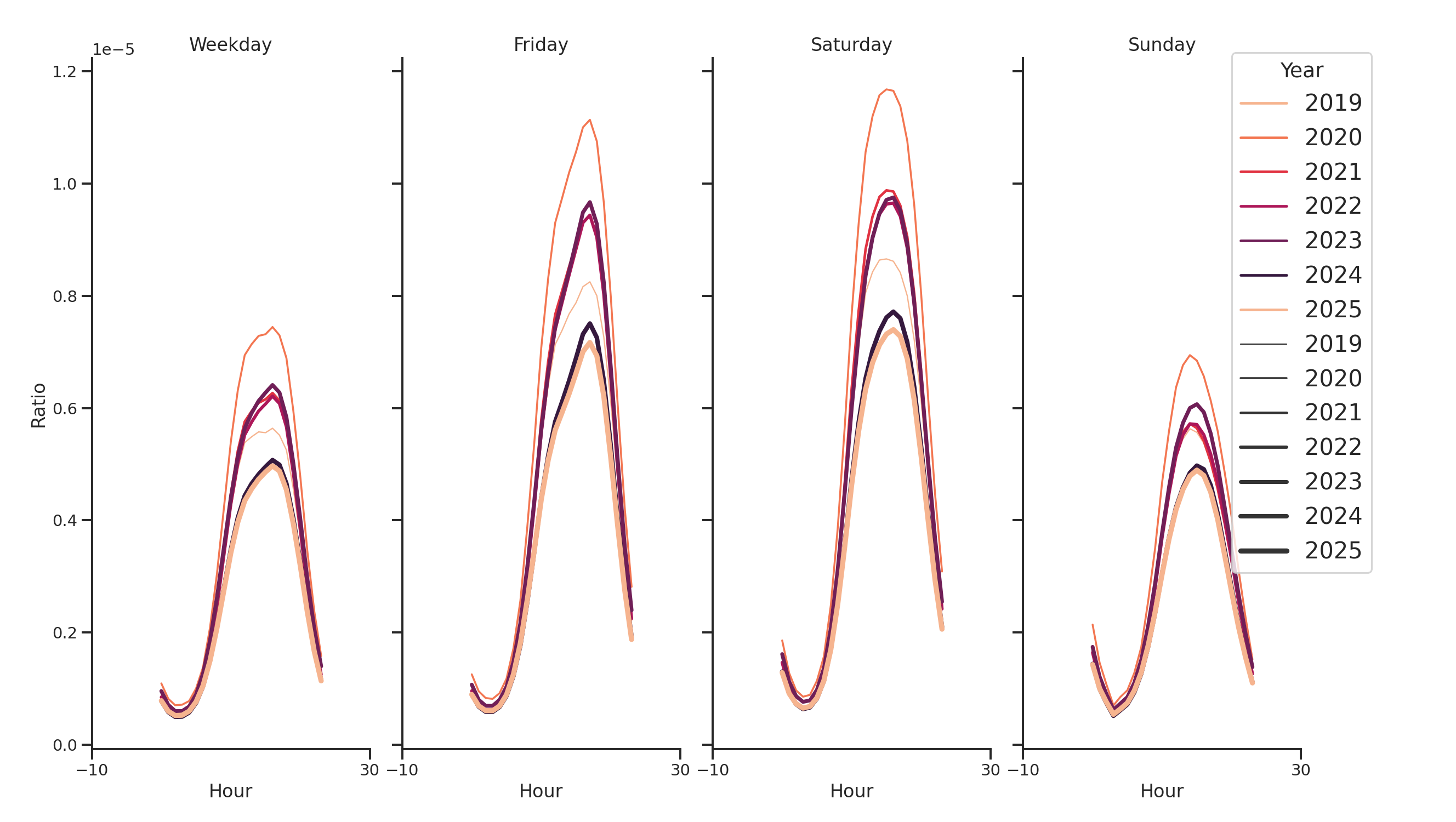 Liquor Stores Day of Week and Hour of Day Profiles