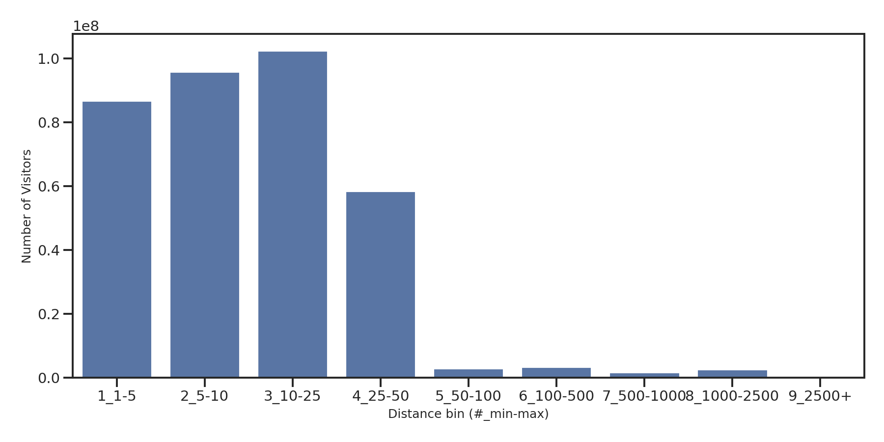 Liquor Stores Device home to place distance weighted device visits