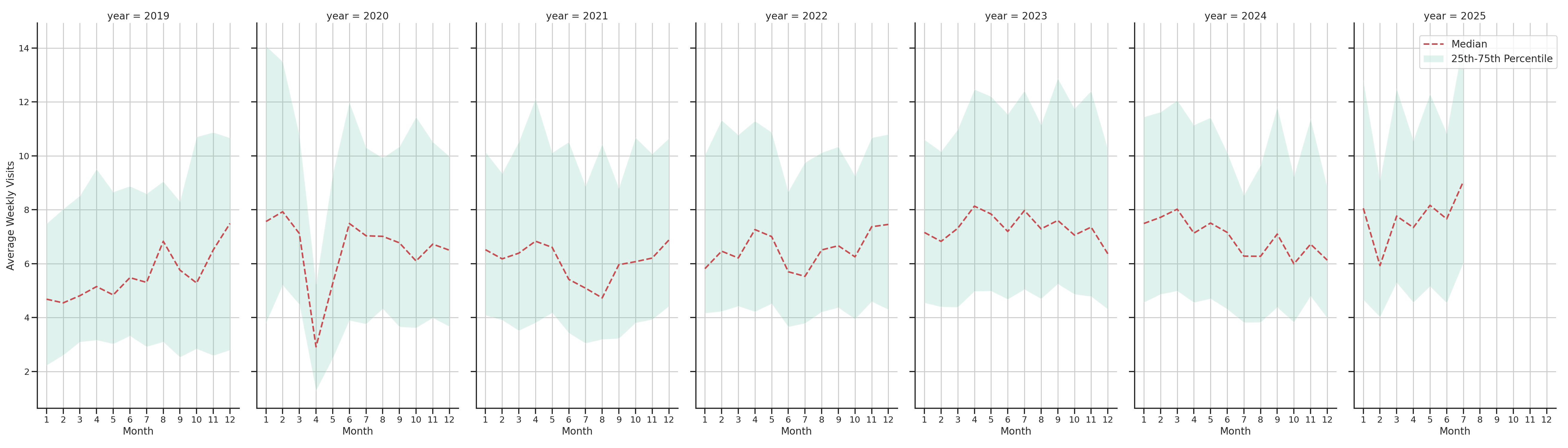 Medical Offices (Dentist Office) Weekly visits, measured vs. first party data\label{trends}