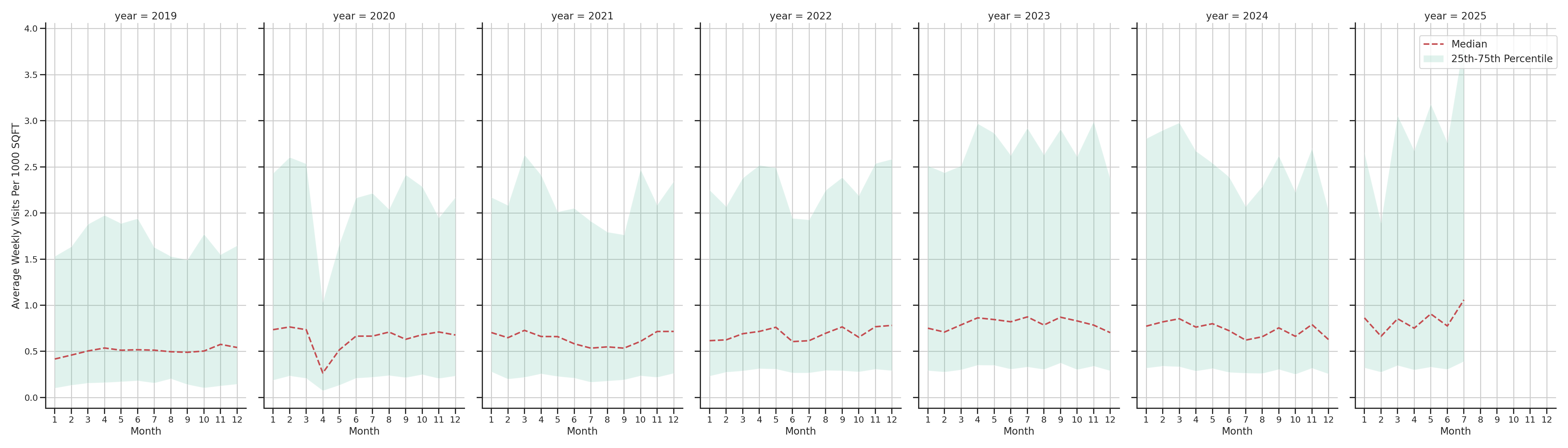 Medical Offices (Dentist Office) Standalone Weekly Visits per 1000 SQFT, measured vs. first party data