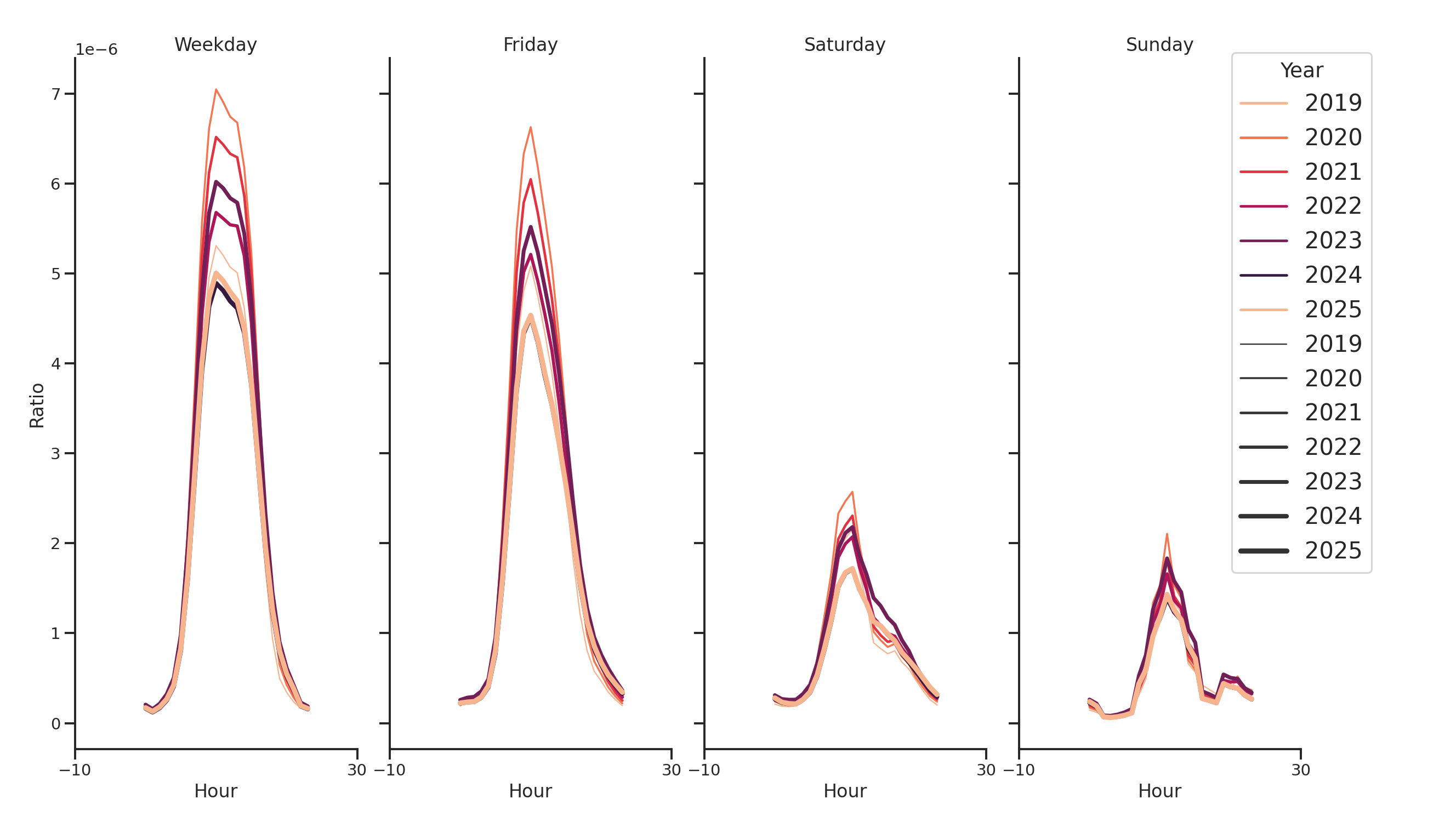 Medical Offices (Dermatology) Day of Week and Hour of Day Profiles