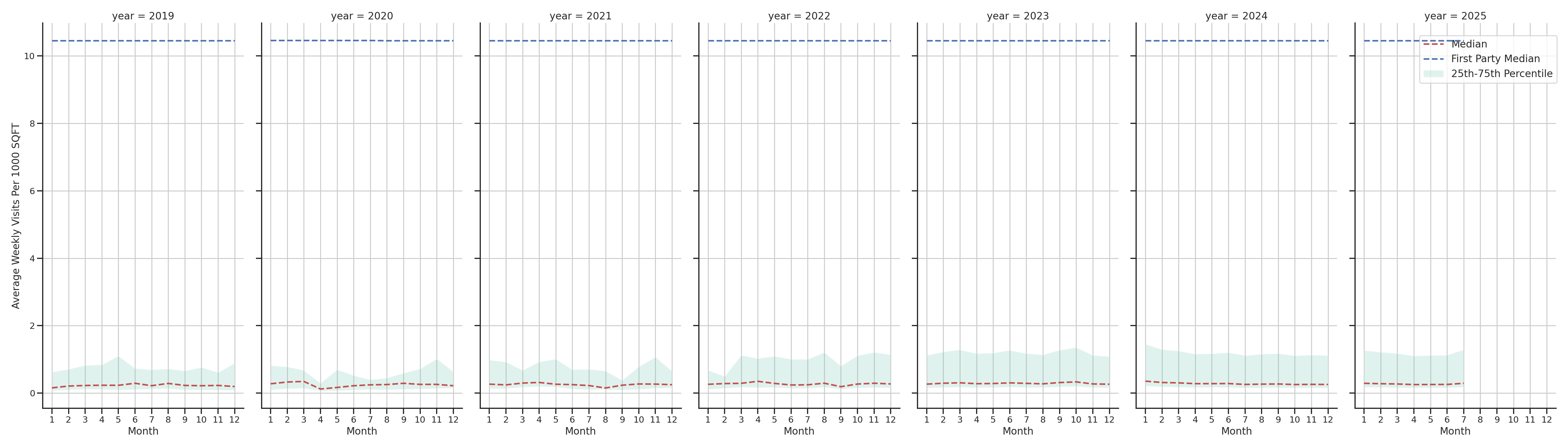 Medical Offices (Gastroenterology) Standalone Weekly Visits per 1000 SQFT, measured vs. first party data