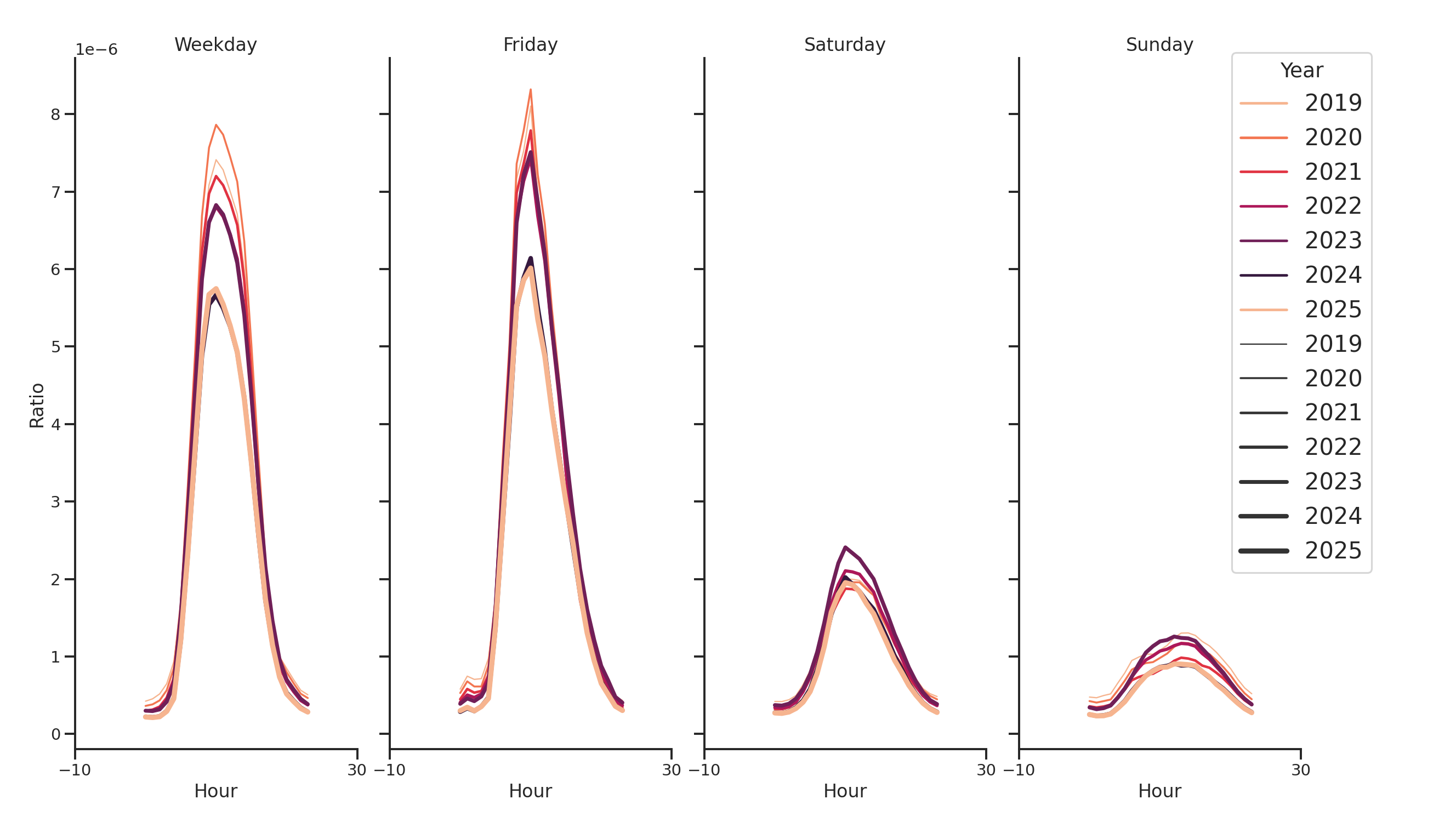 Medical Offices (Gastroenterology) Day of Week and Hour of Day Profiles