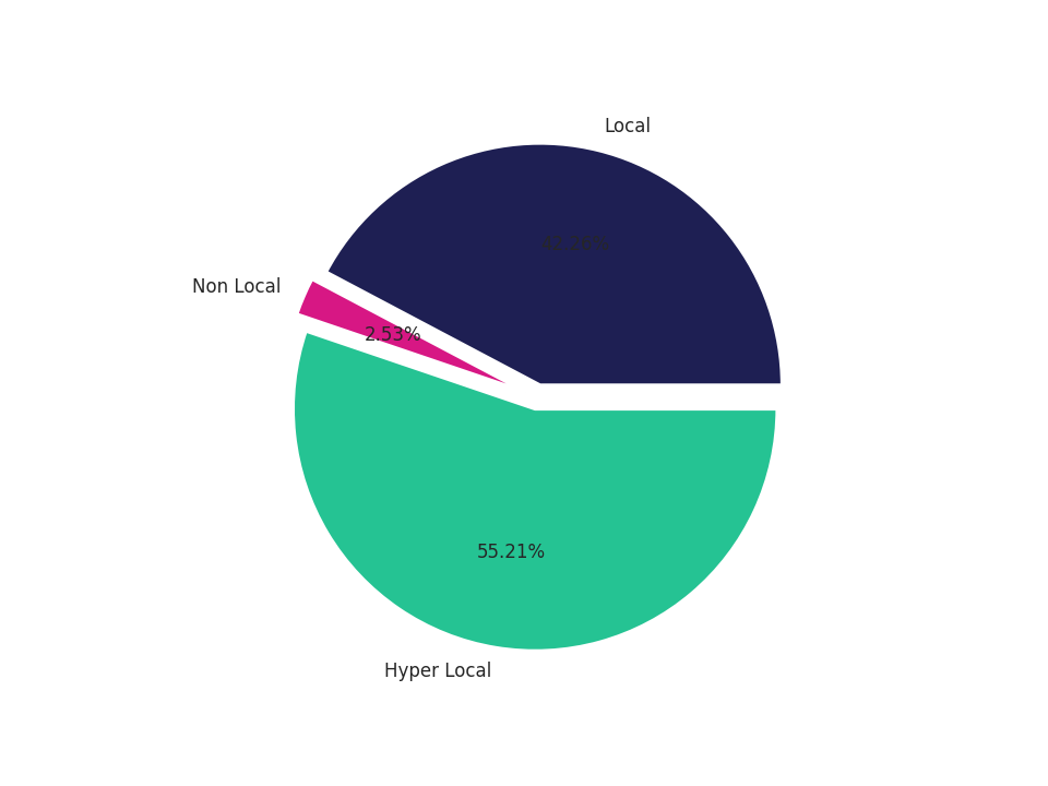 Medical Offices (Gastroenterology) Tradeareas visits distribution 