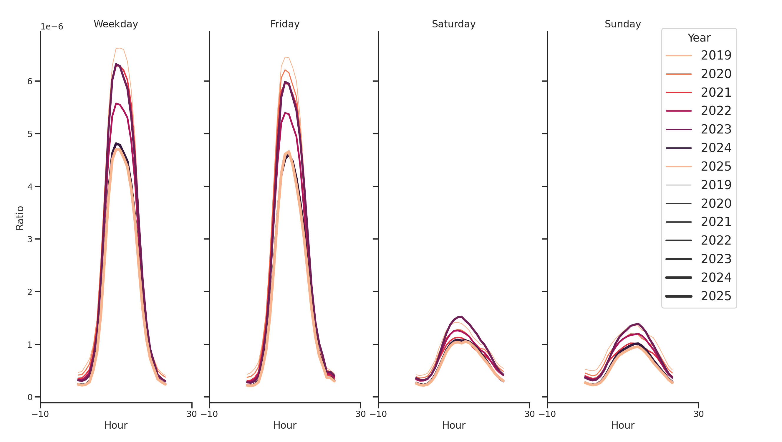 Medical Offices (Neurology) Day of Week and Hour of Day Profiles