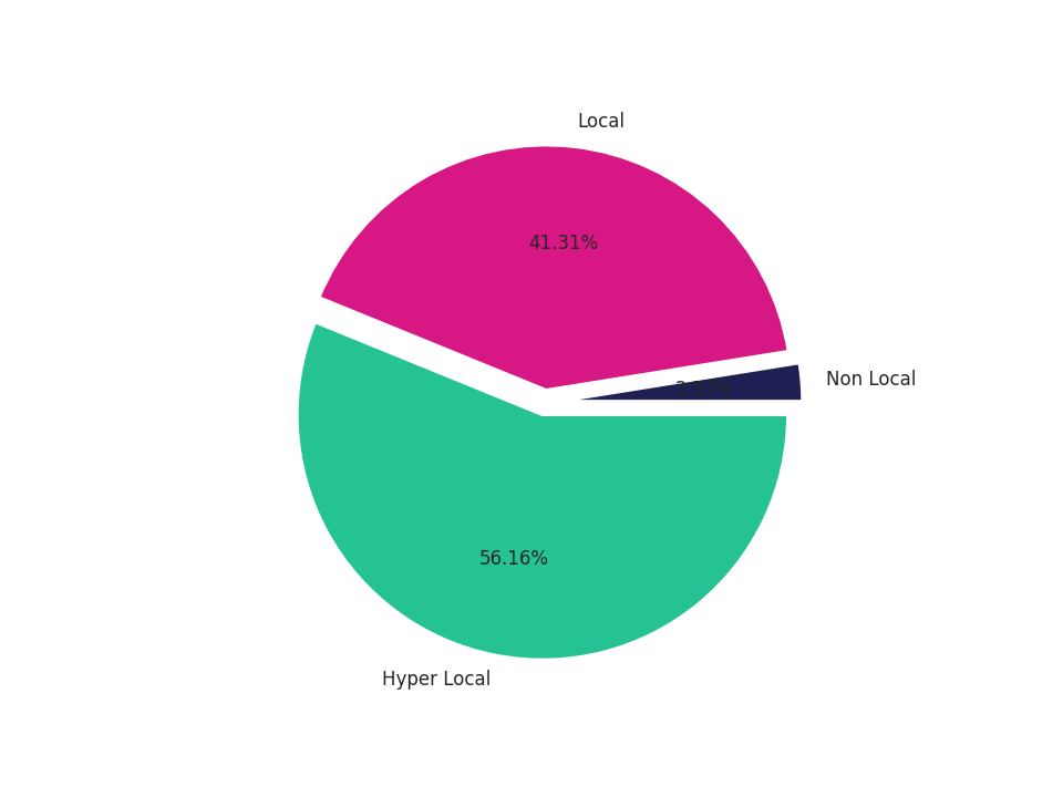 Medical Offices (Neurology) Tradeareas visits distribution 