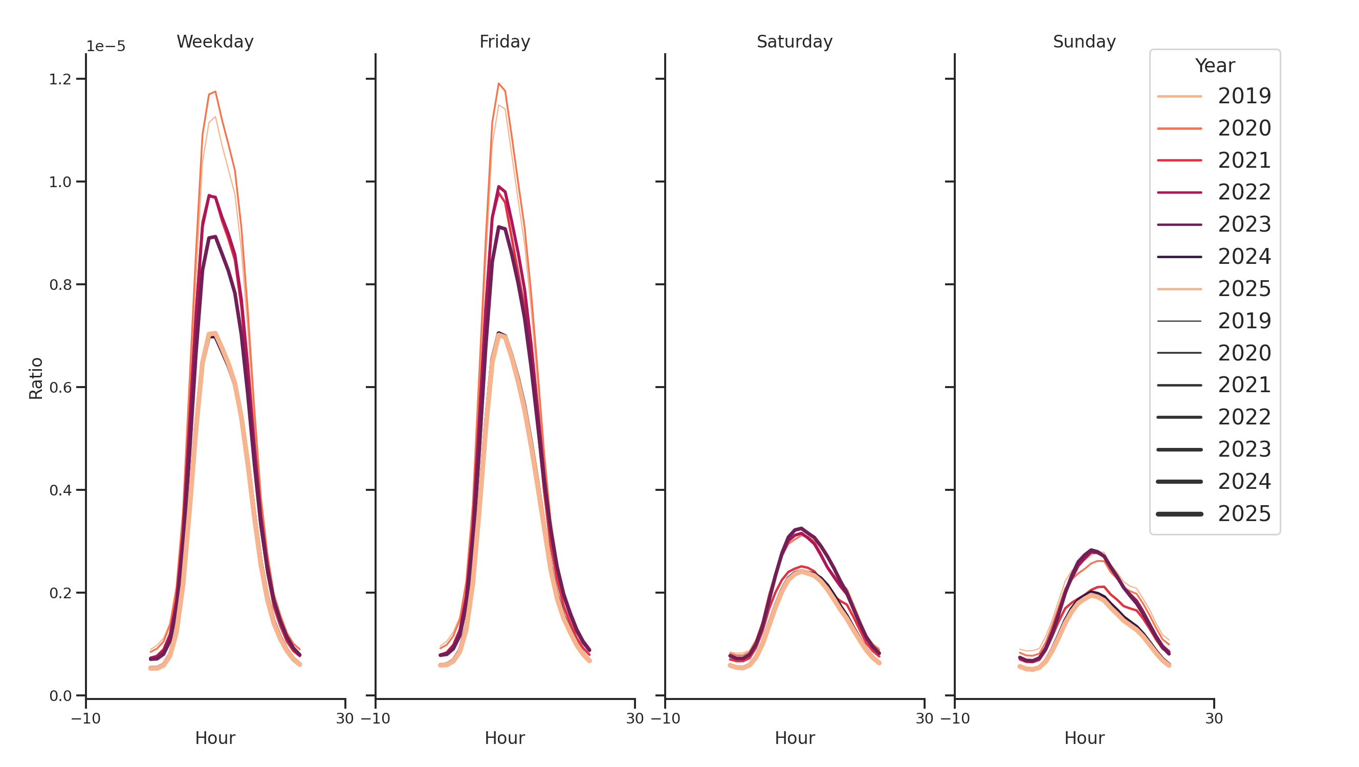 Medical Offices (Oncology) Day of Week and Hour of Day Profiles