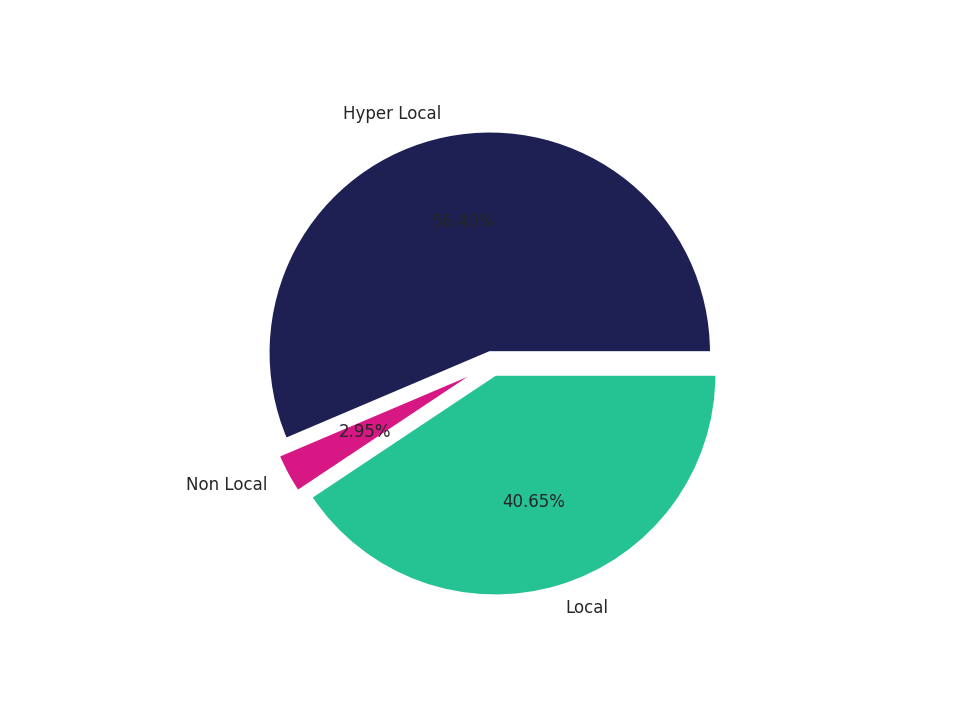 Medical Offices (Oncology) Tradeareas visits distribution 