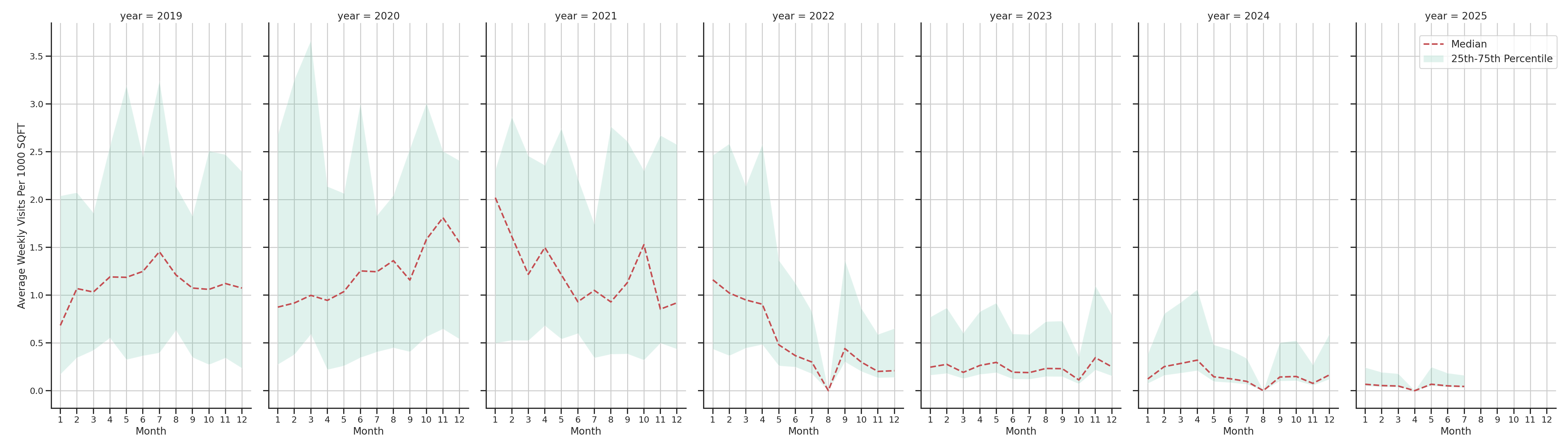 Medical Offices (Physical Therapy) Standalone Weekly Visits per 1000 SQFT, measured vs. first party data