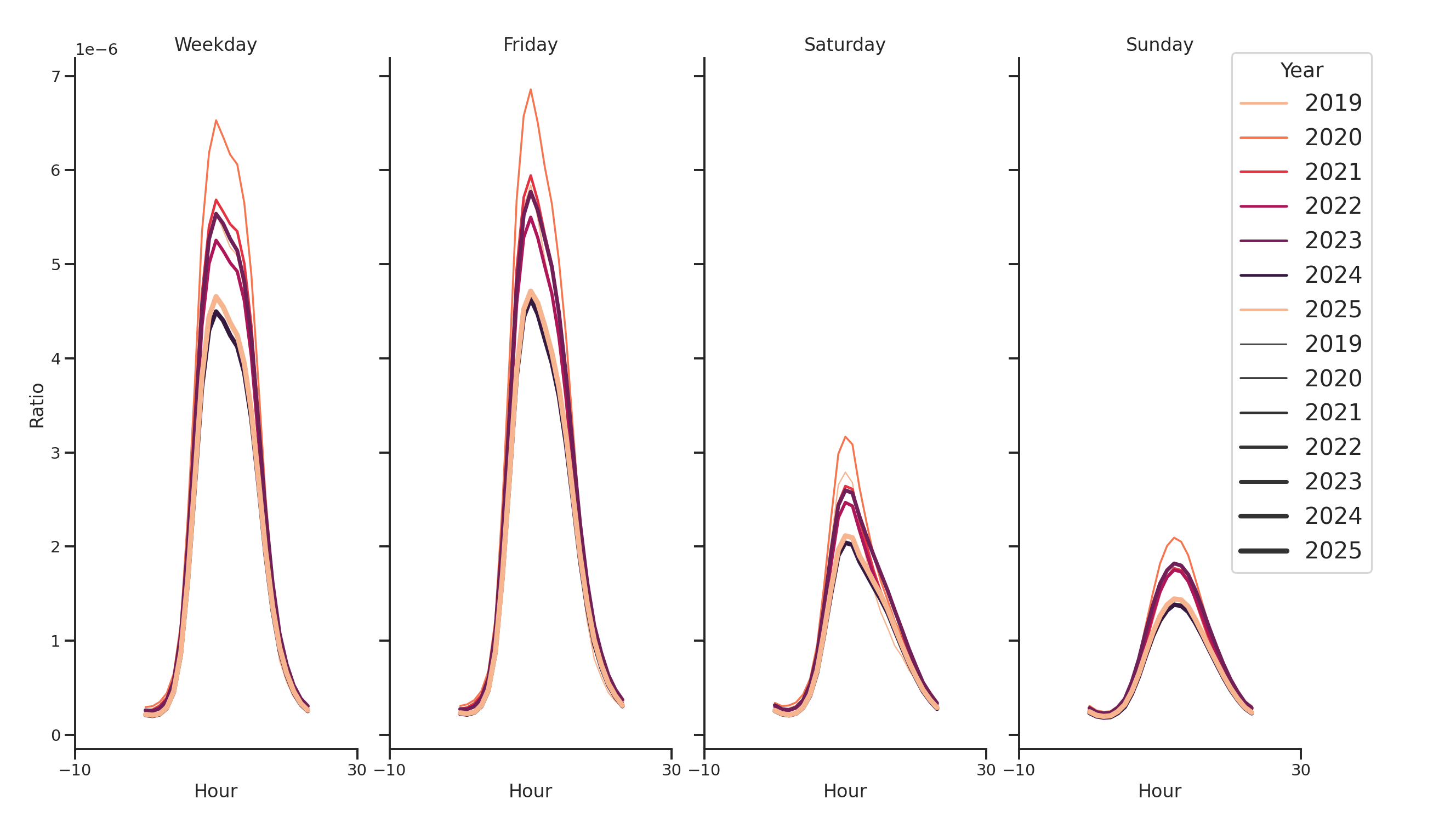 Medical Offices (Primary Care) Day of Week and Hour of Day Profiles
