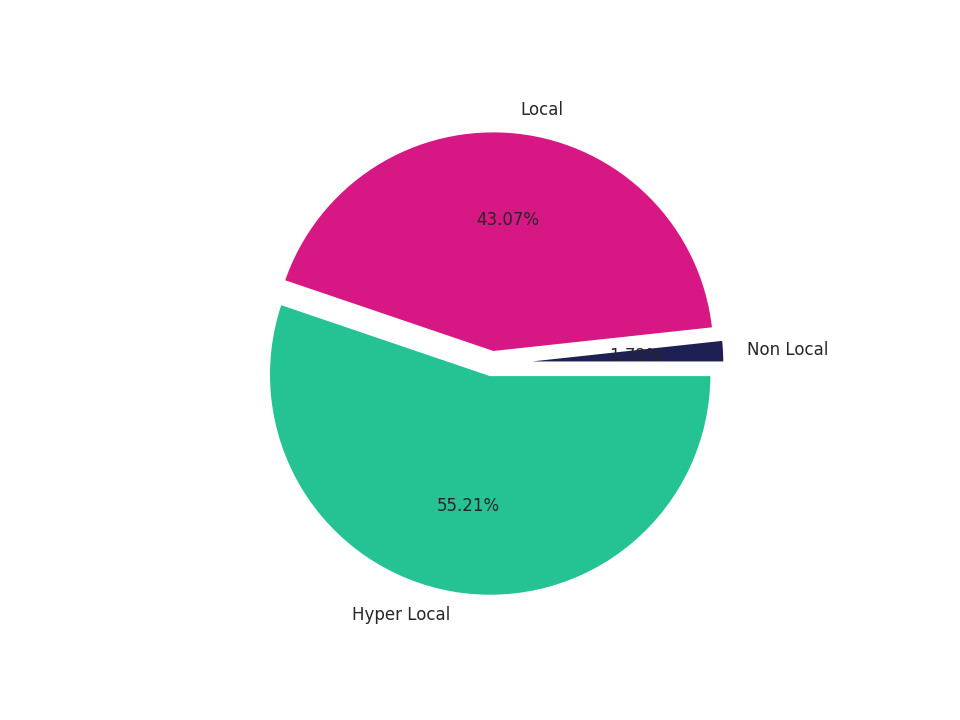 Medical Offices (Primary Care) Tradeareas visits distribution 