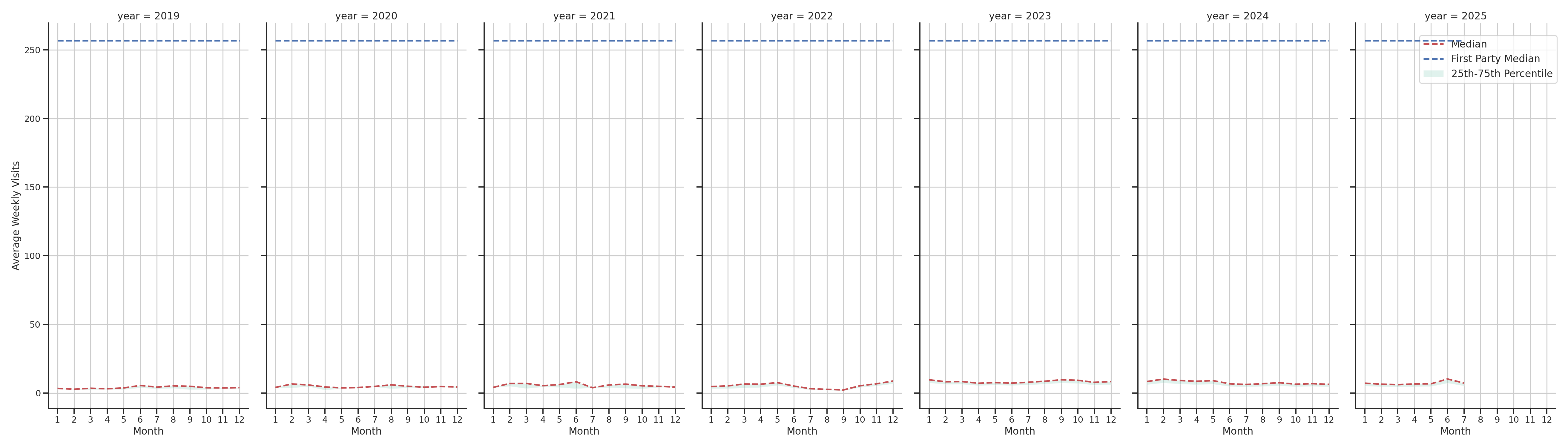 Medical Offices (Rheumatology) Weekly visits, measured vs. first party data\label{trends}