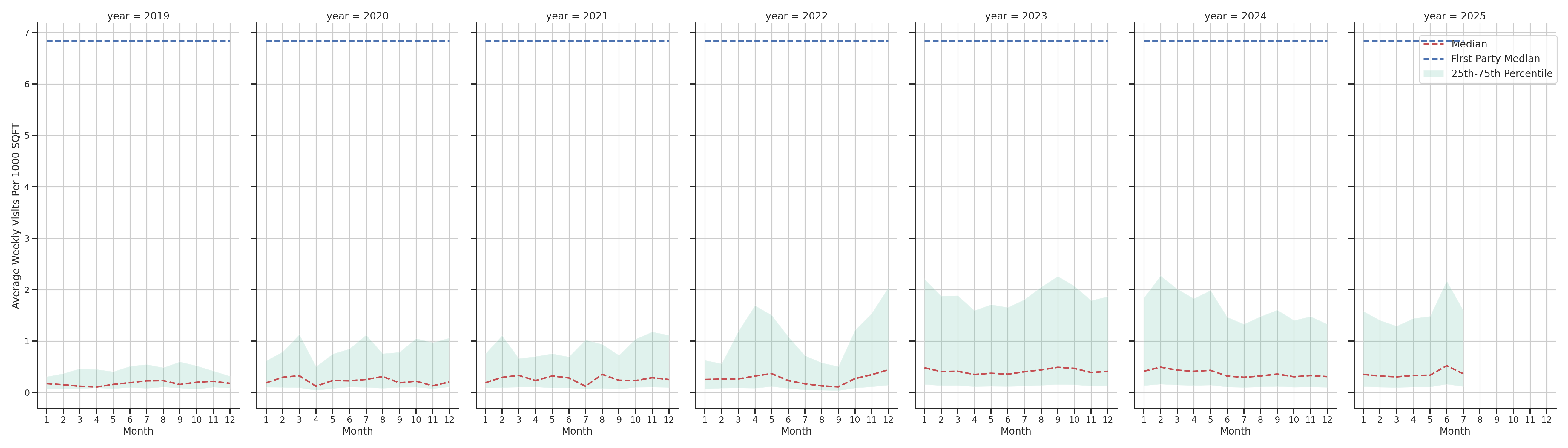 Medical Offices (Rheumatology) Standalone Weekly Visits per 1000 SQFT, measured vs. first party data