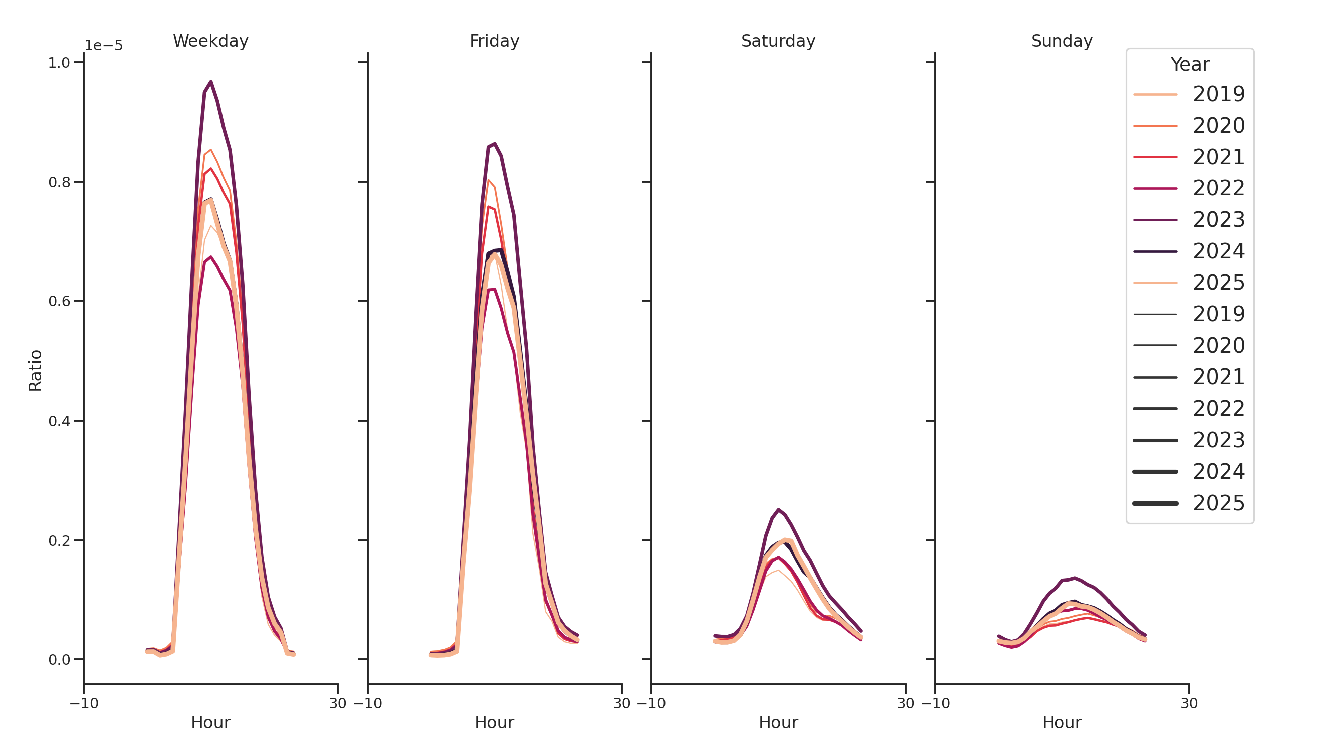 Medical Offices (Rheumatology) Day of Week and Hour of Day Profiles