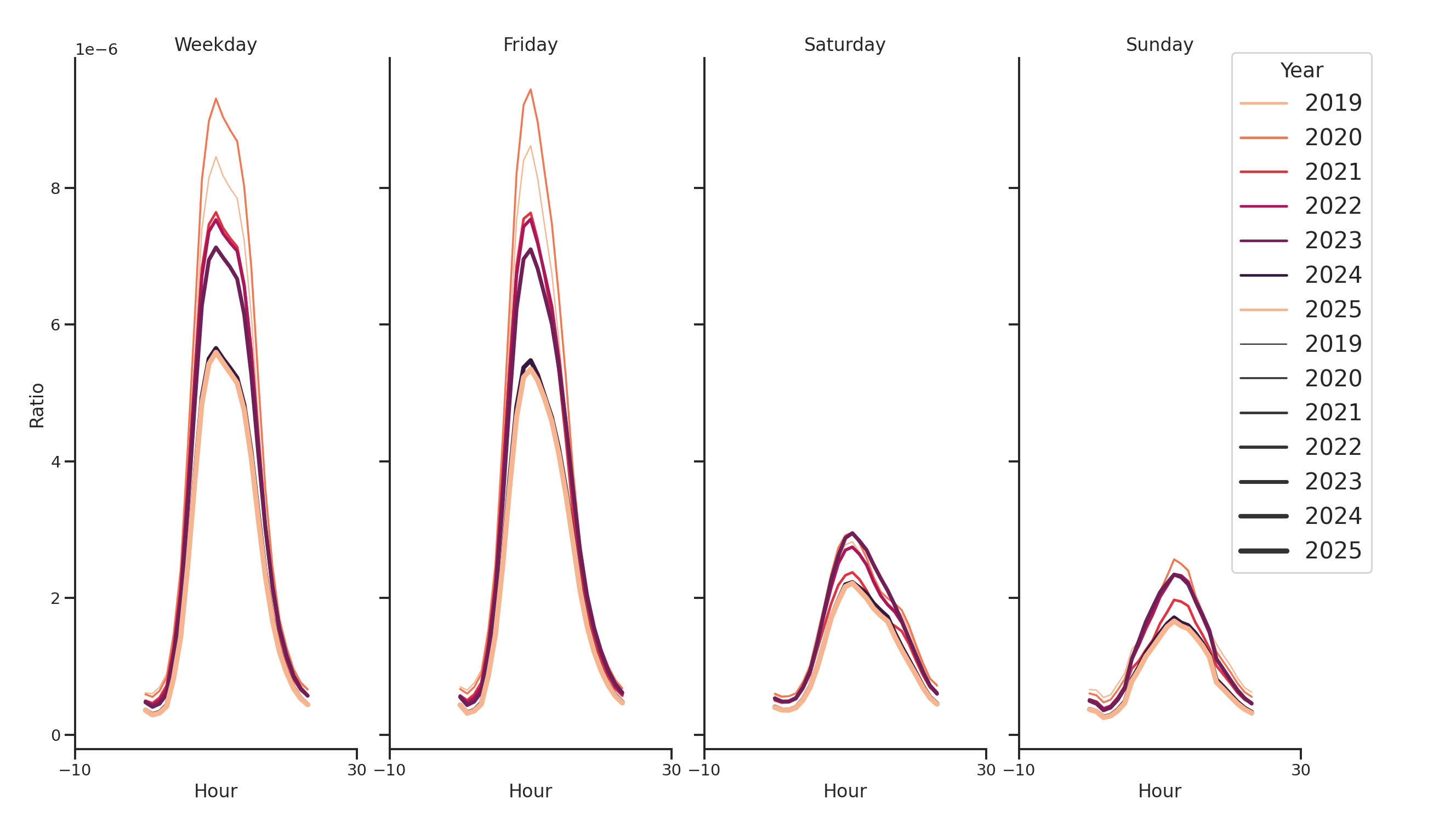 Medical Offices (Women's Health) Day of Week and Hour of Day Profiles