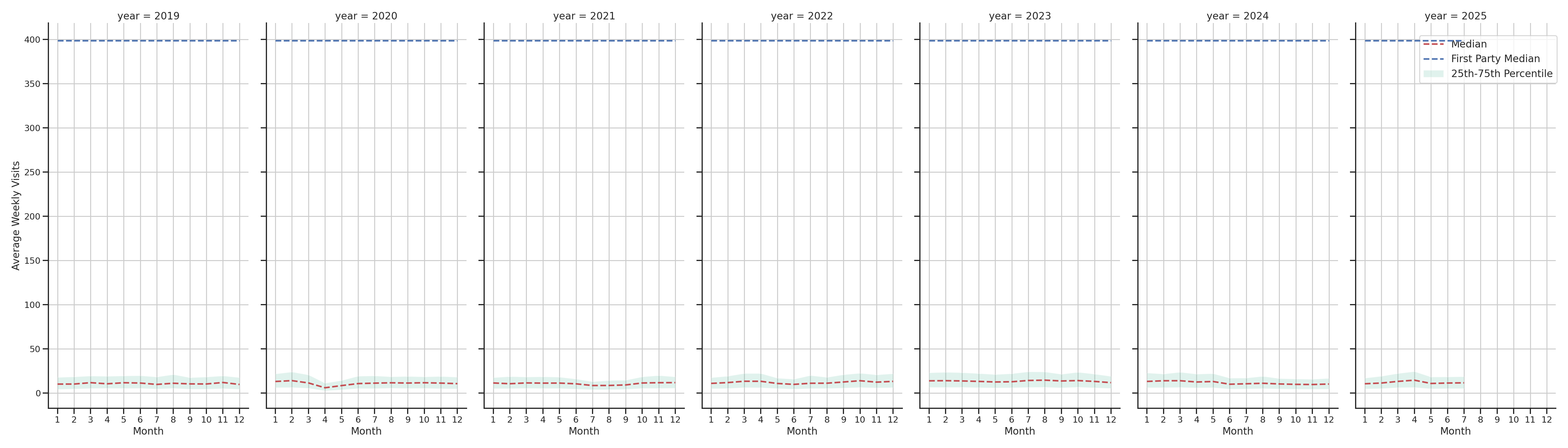 Medical Offices) Weekly visits, measured vs. first party data\label{trends}